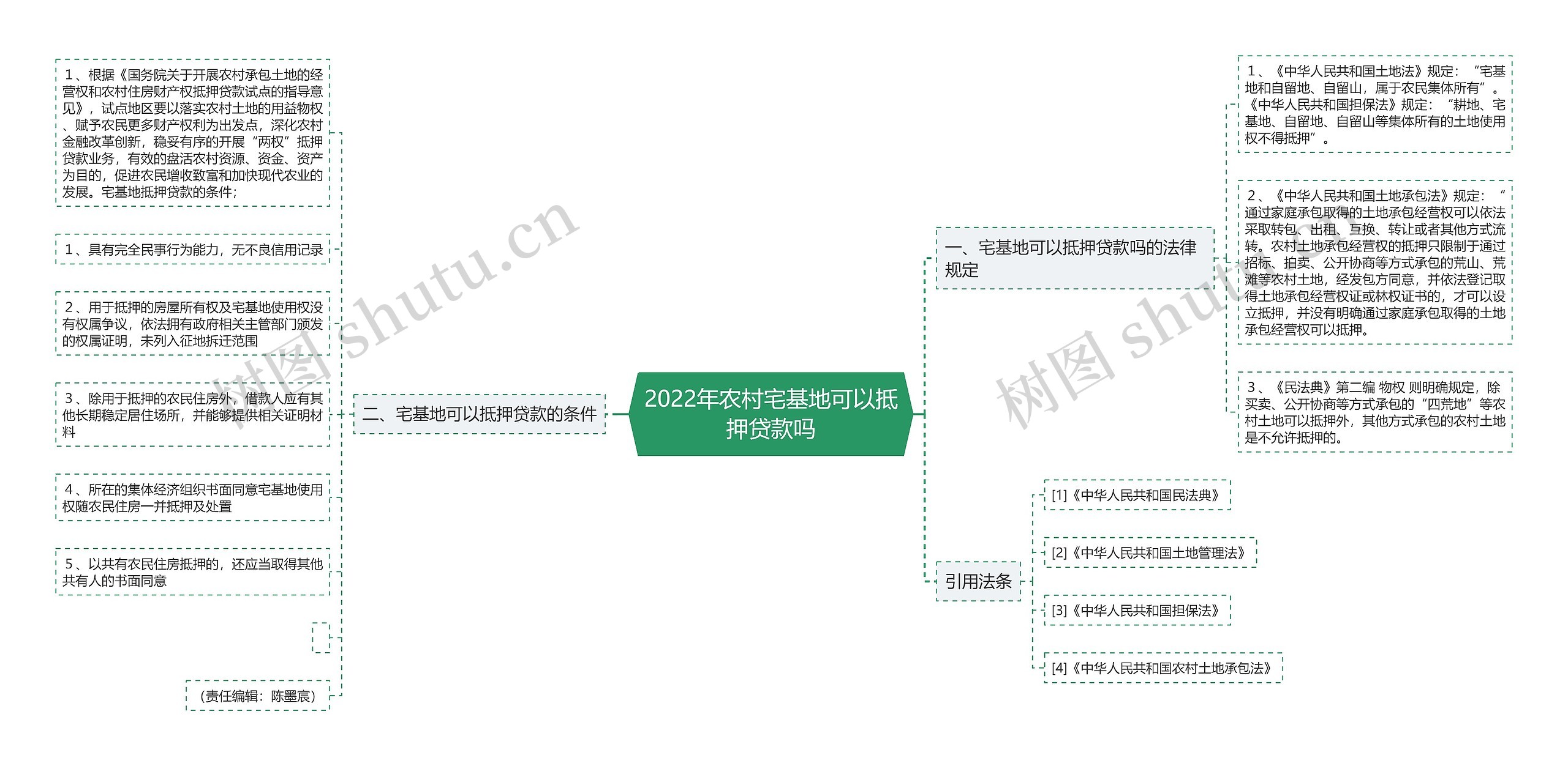 2022年农村宅基地可以抵押贷款吗思维导图