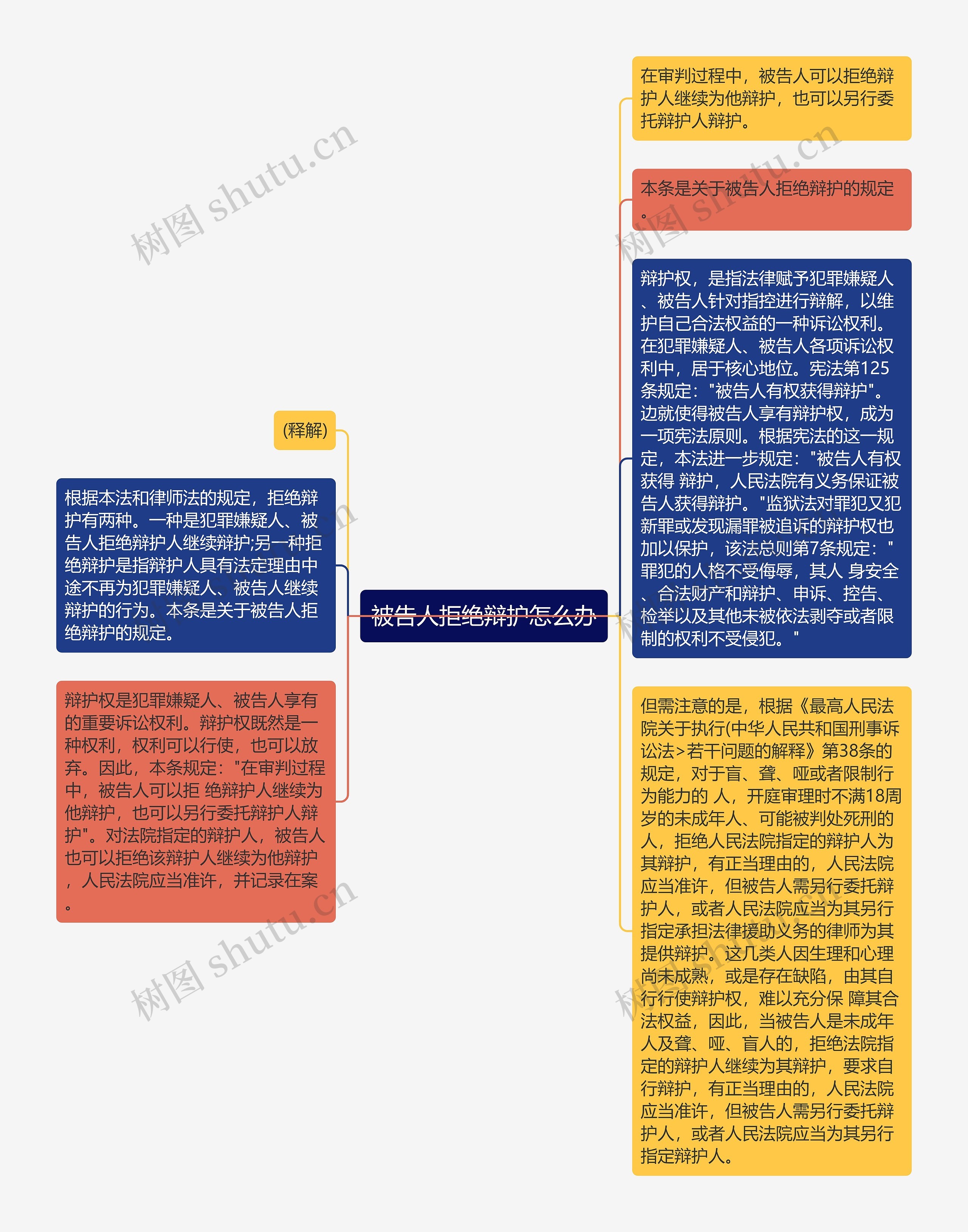 被告人拒绝辩护怎么办思维导图