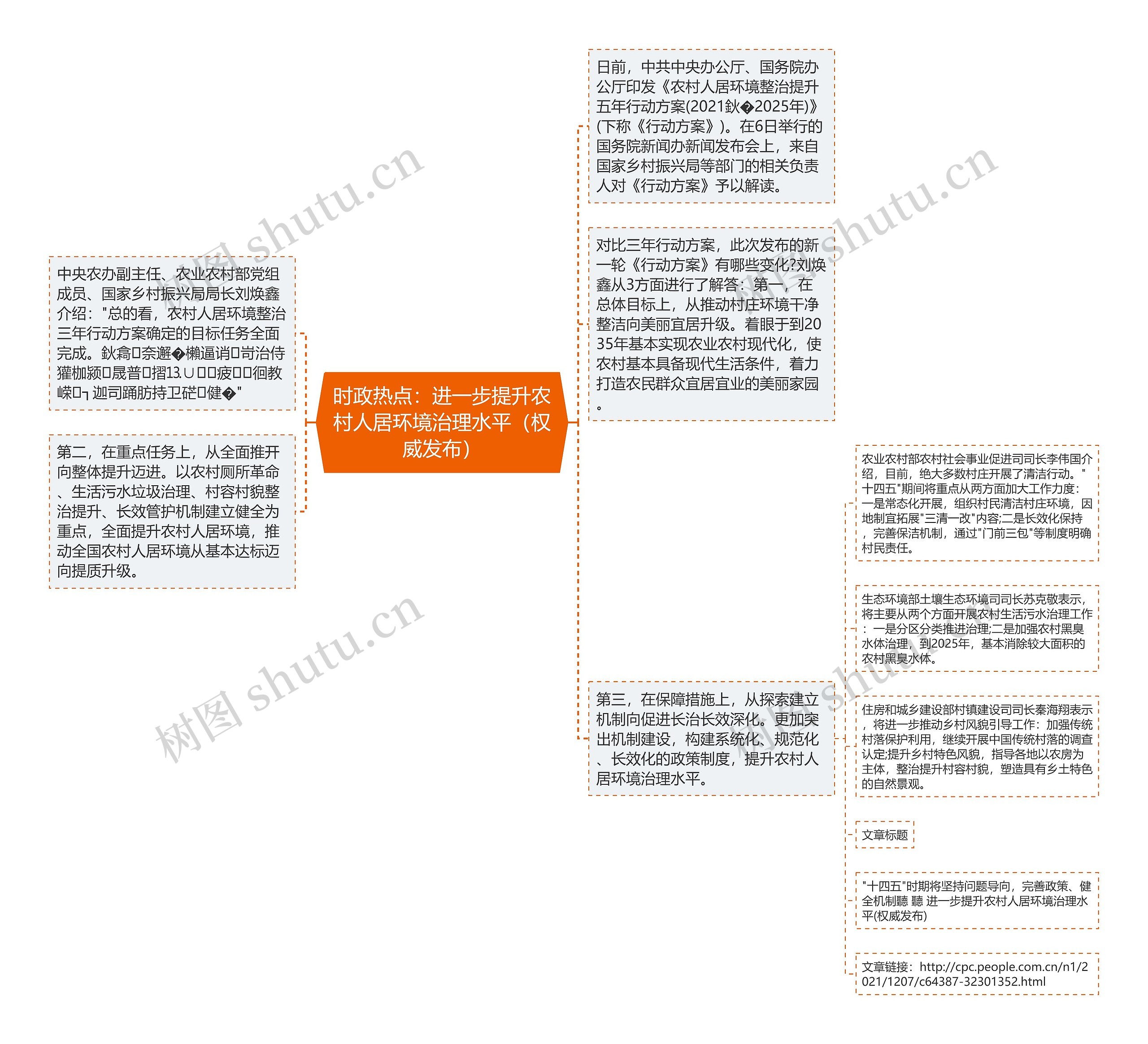 时政热点：进一步提升农村人居环境治理水平（权威发布）思维导图