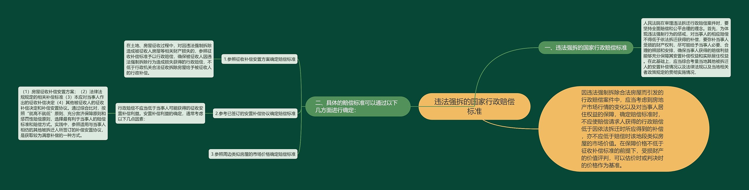 违法强拆的国家行政赔偿标准思维导图