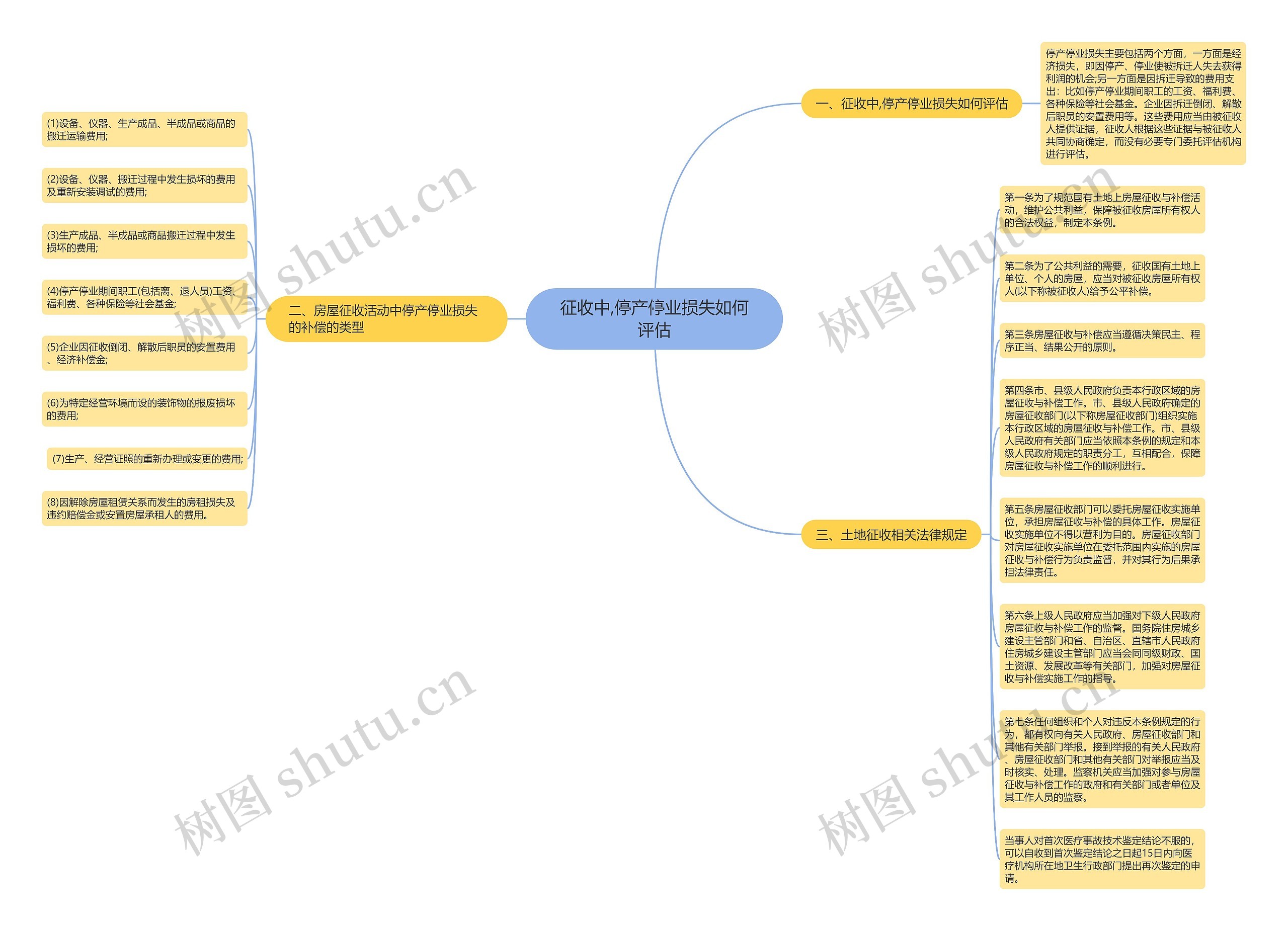 征收中,停产停业损失如何评估思维导图