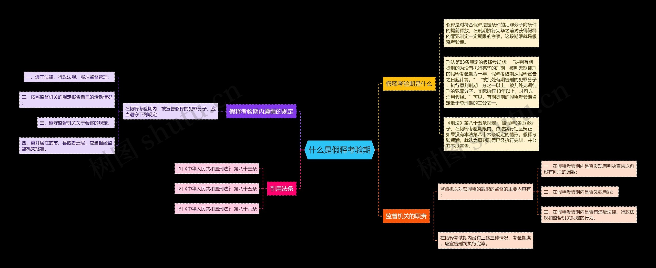 什么是假释考验期思维导图
