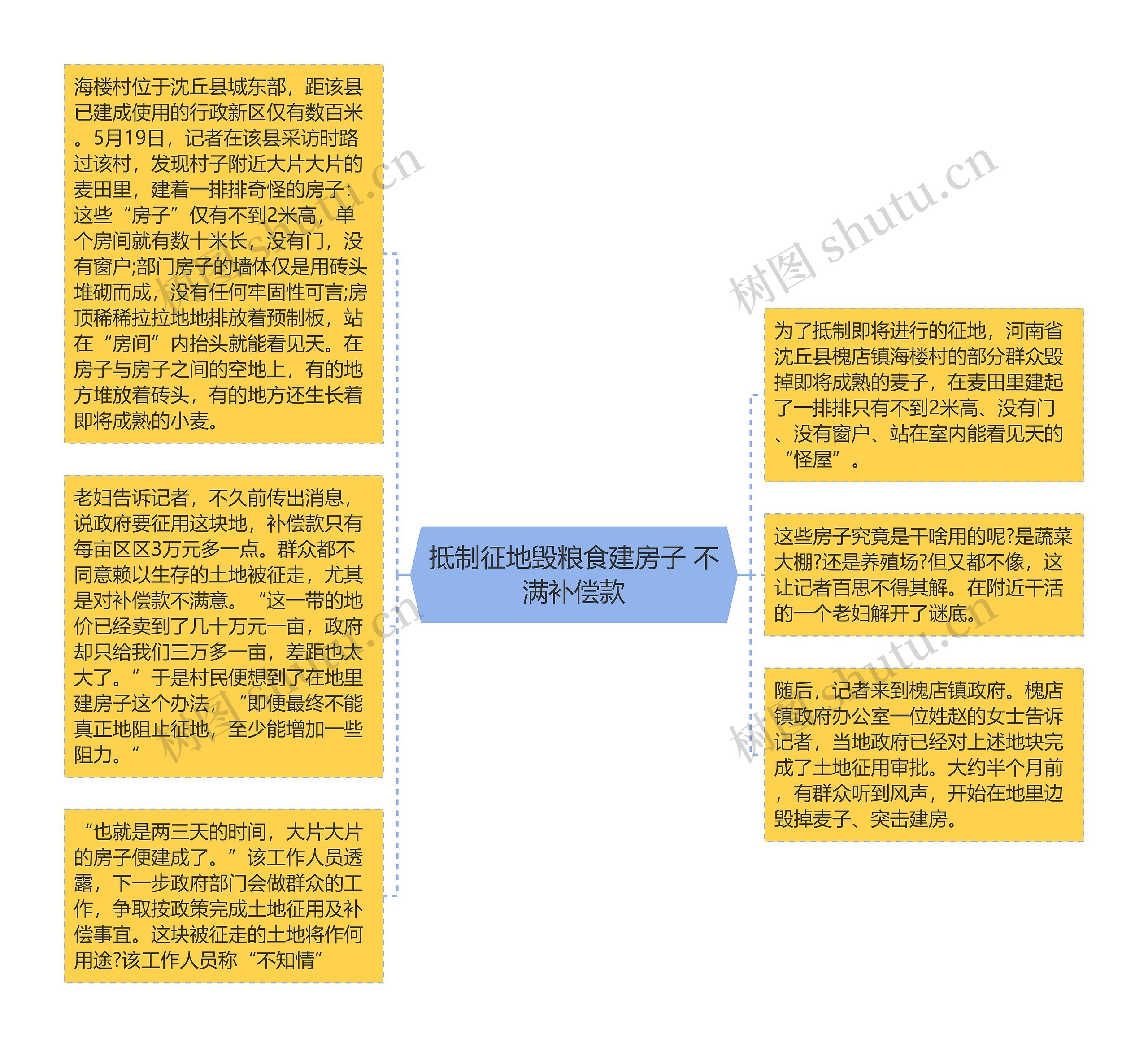 抵制征地毁粮食建房子 不满补偿款思维导图