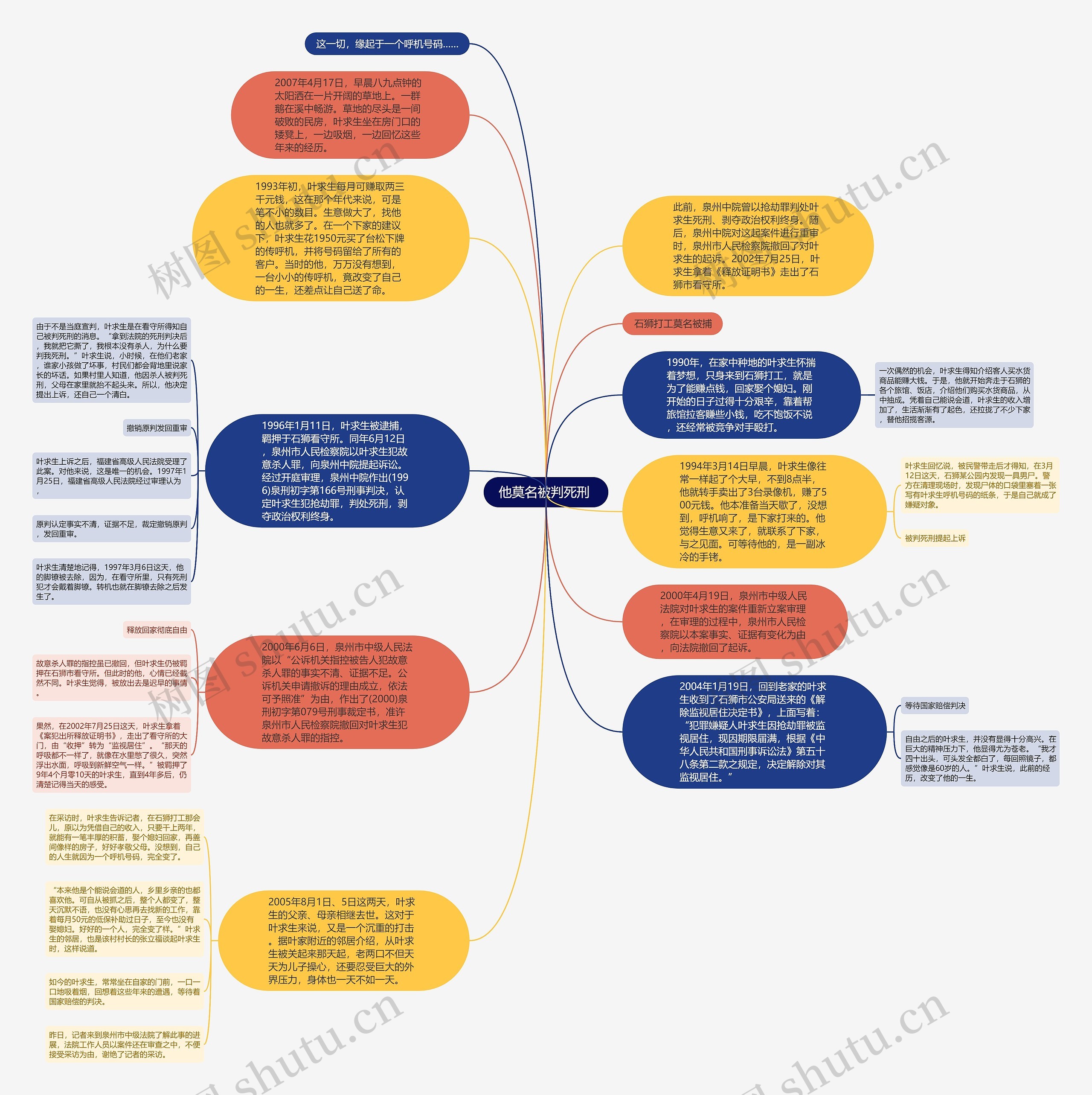 他莫名被判死刑 思维导图