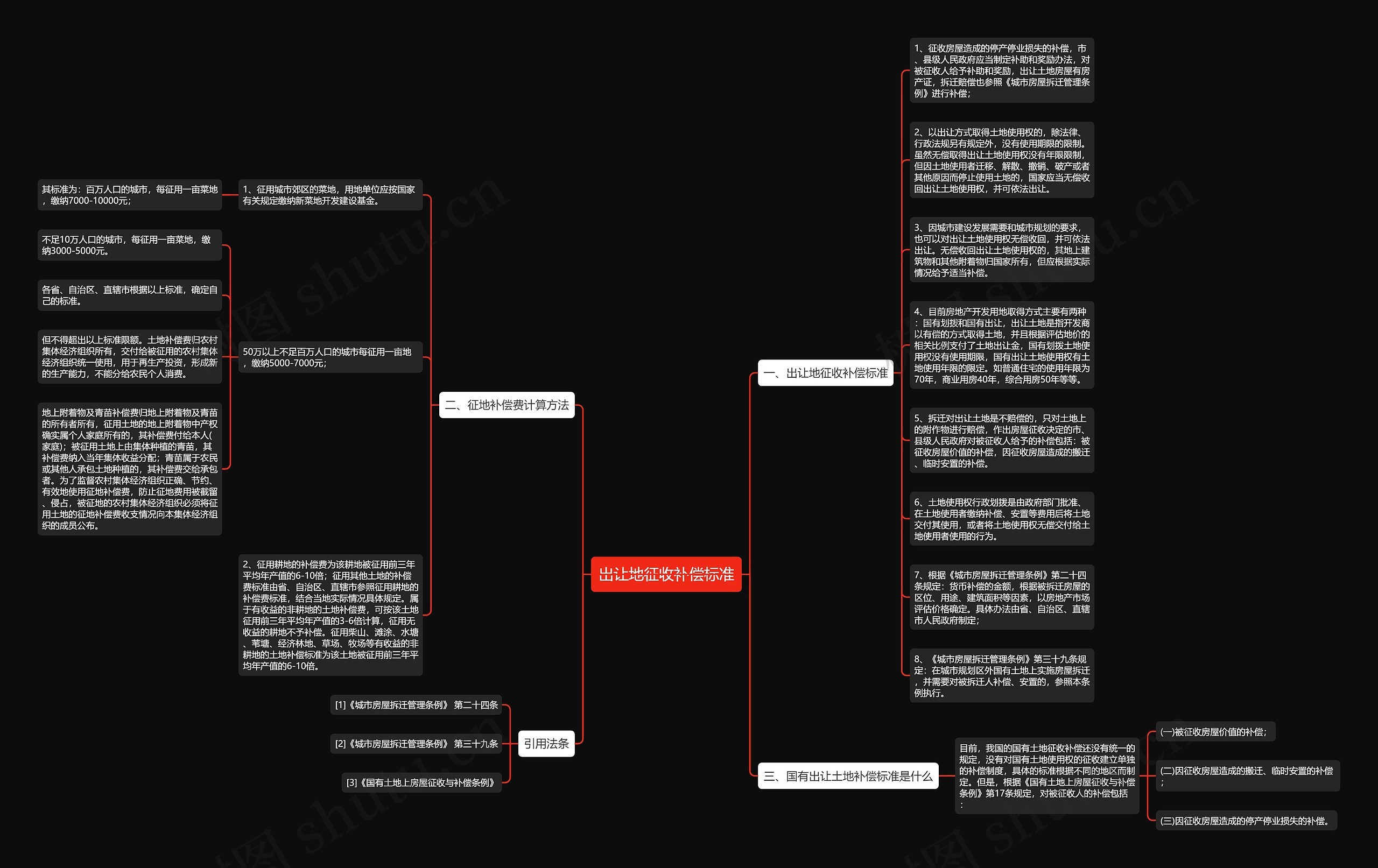 出让地征收补偿标准思维导图