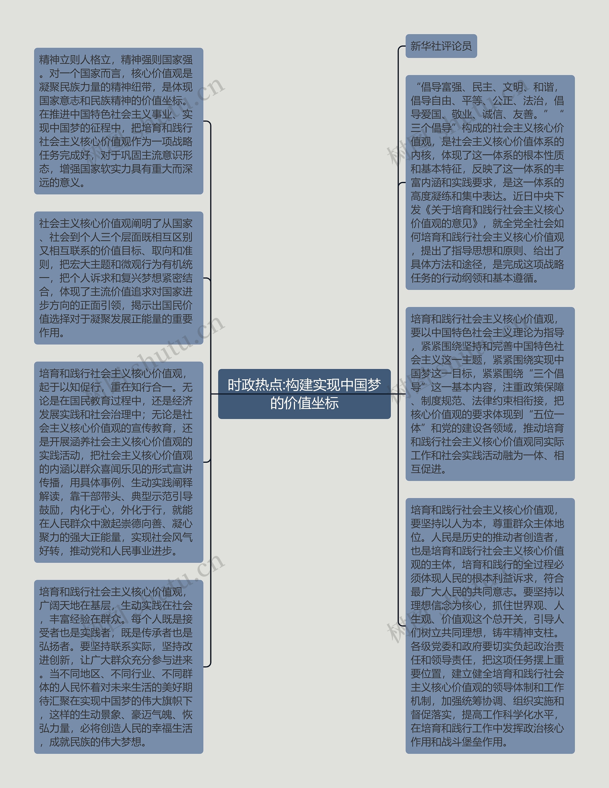 时政热点:构建实现中国梦的价值坐标思维导图