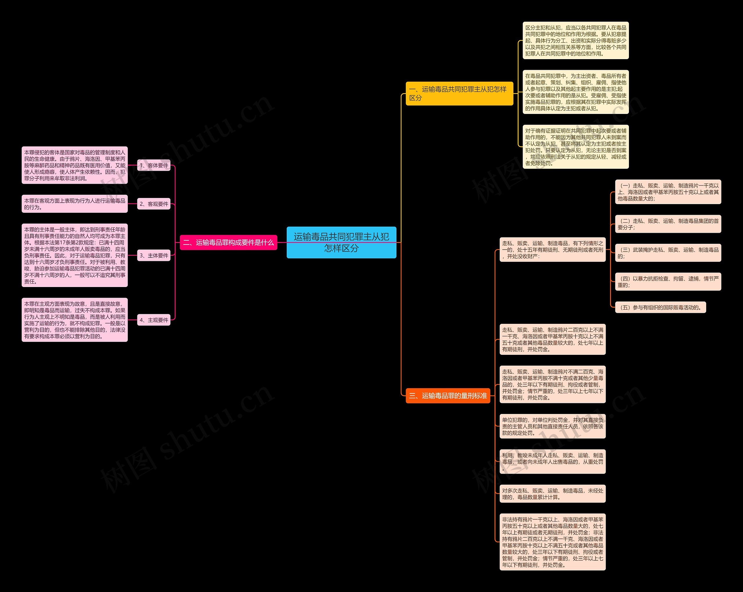 运输毒品共同犯罪主从犯怎样区分 运输毒品共同犯罪主从犯怎样区分
