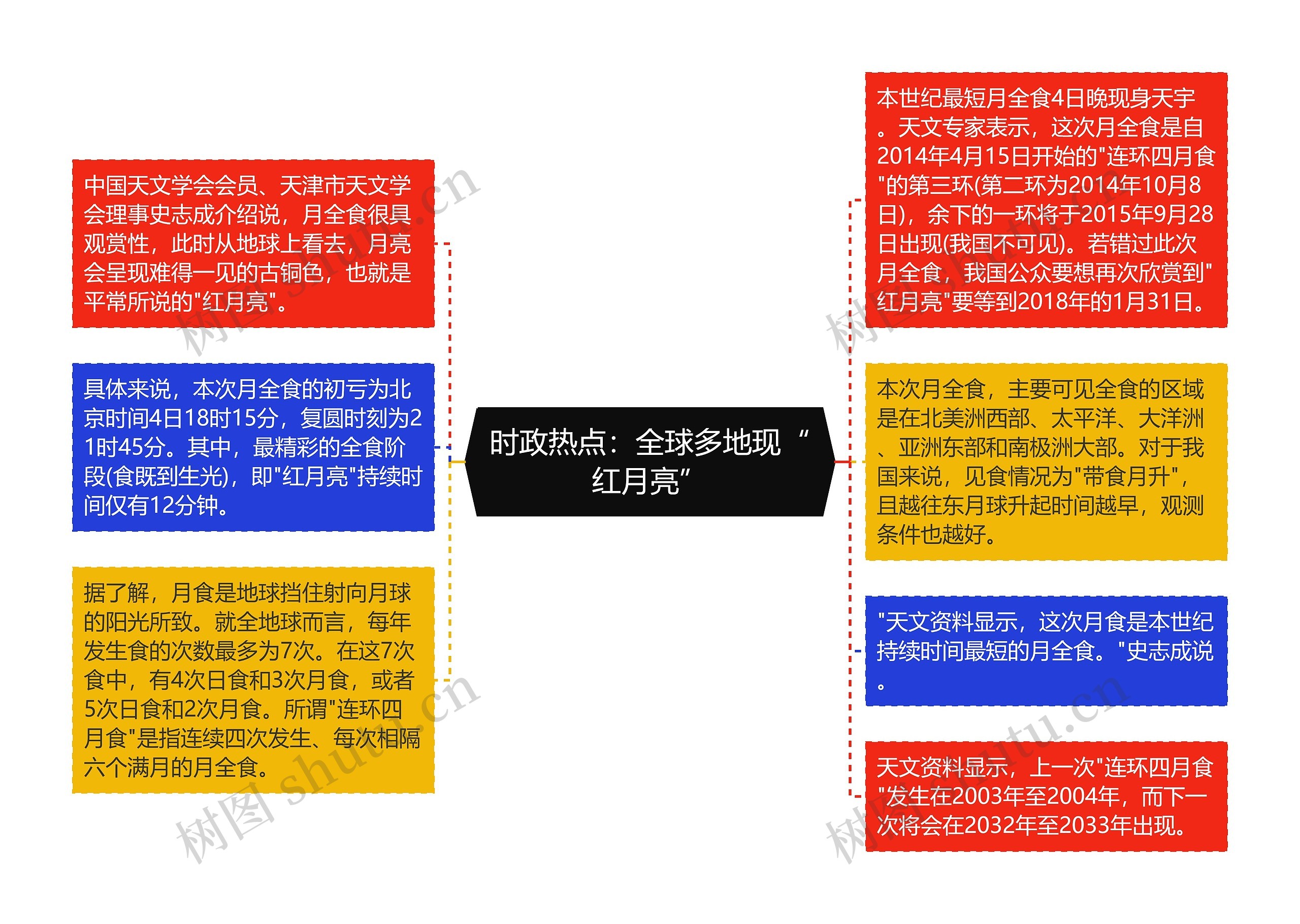 时政热点：全球多地现“红月亮”思维导图