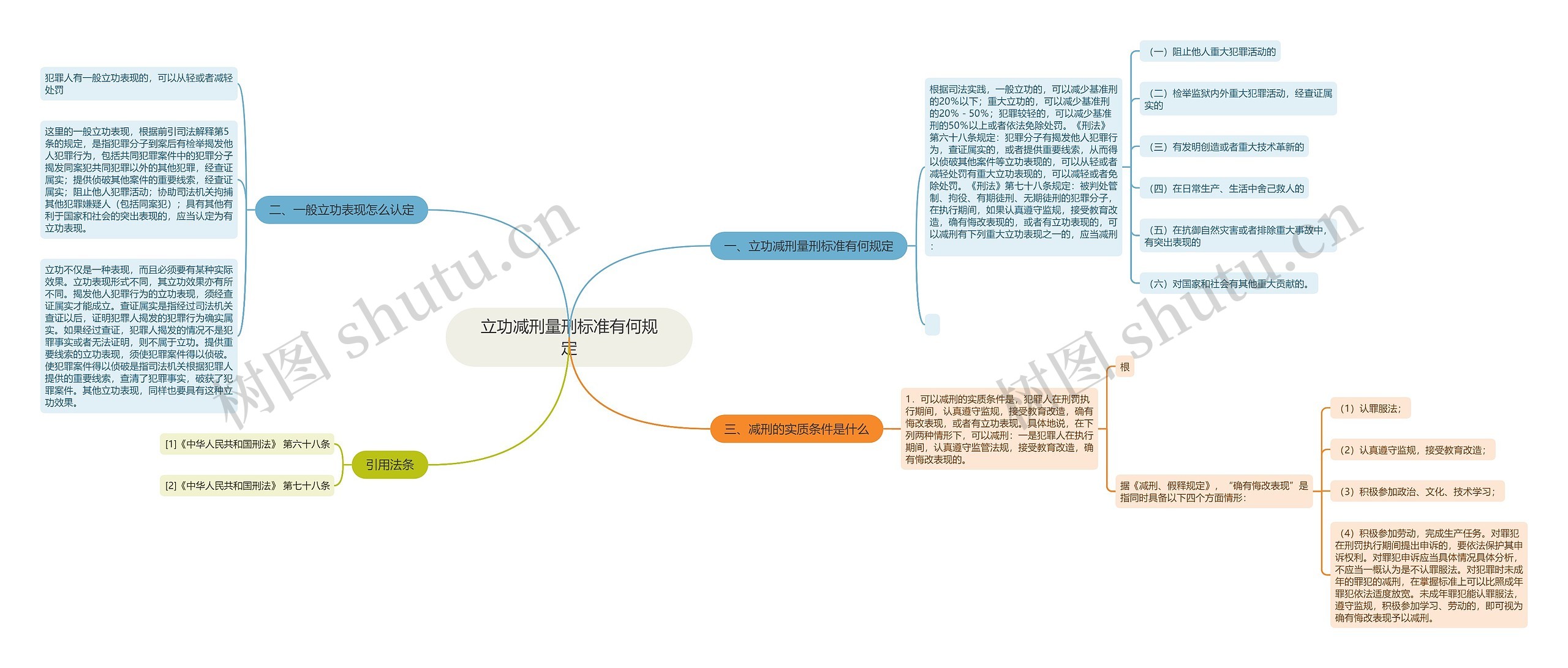 立功减刑量刑标准有何规定