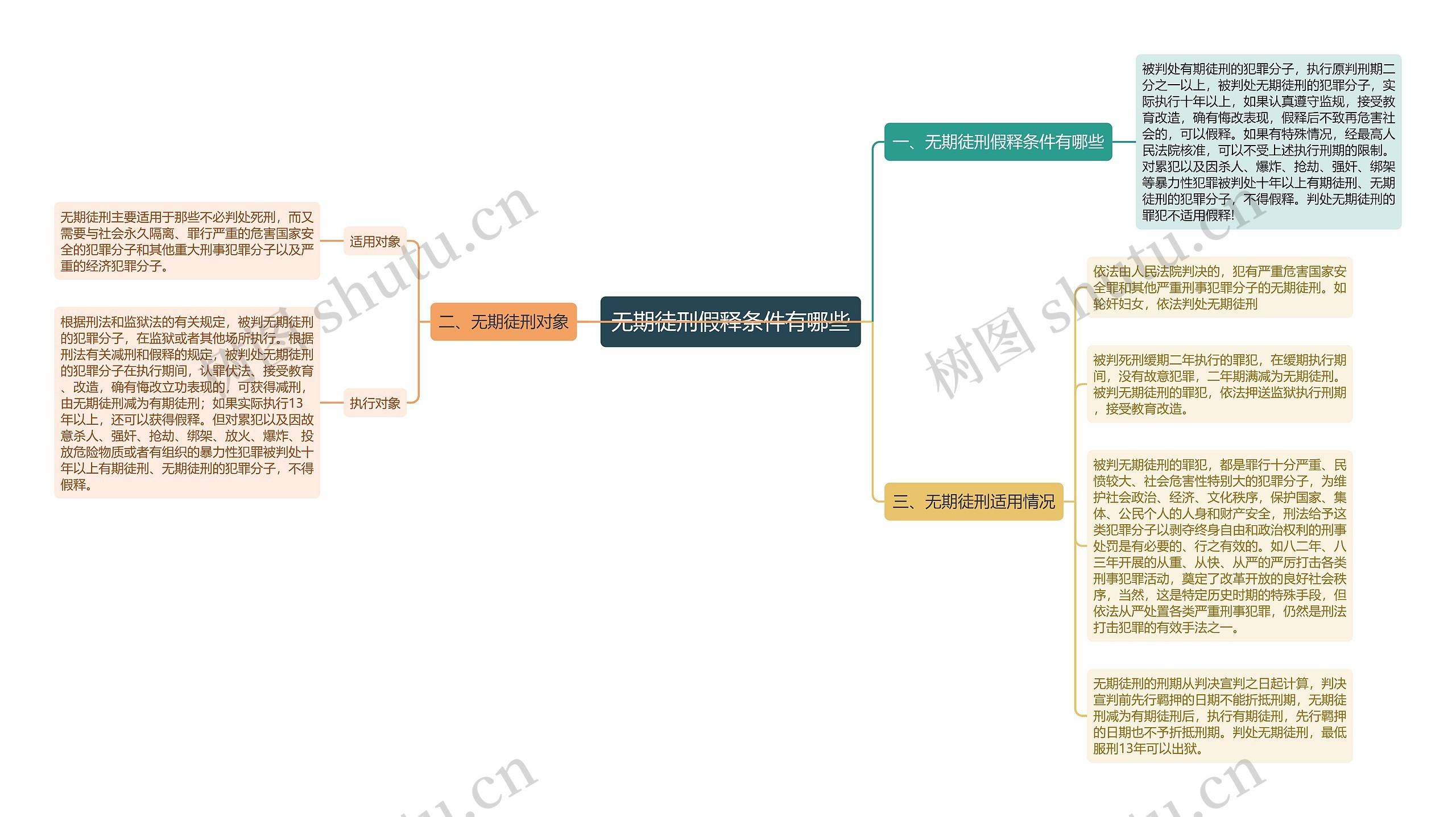 无期徒刑假释条件有哪些思维导图