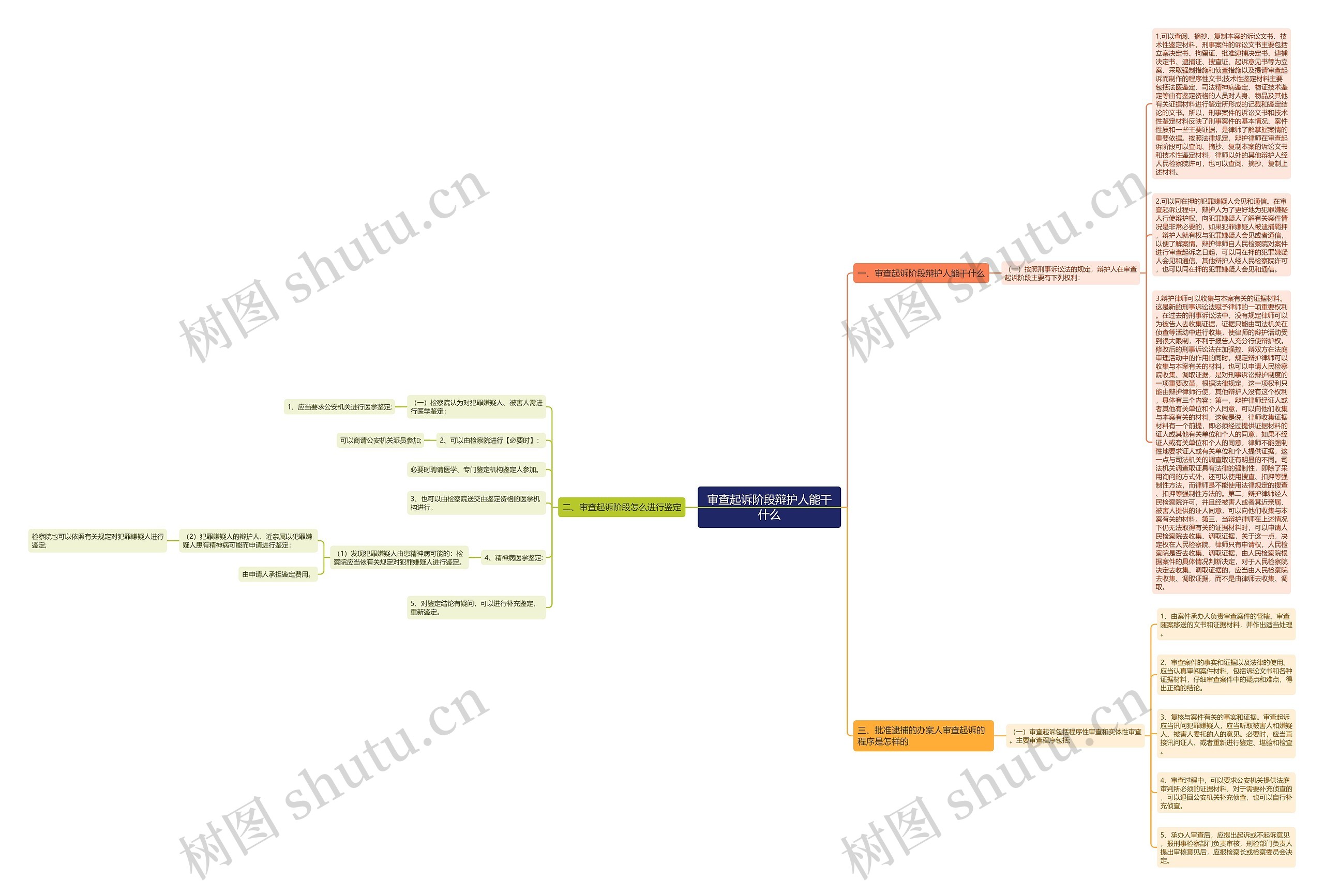 审查起诉阶段辩护人能干什么思维导图