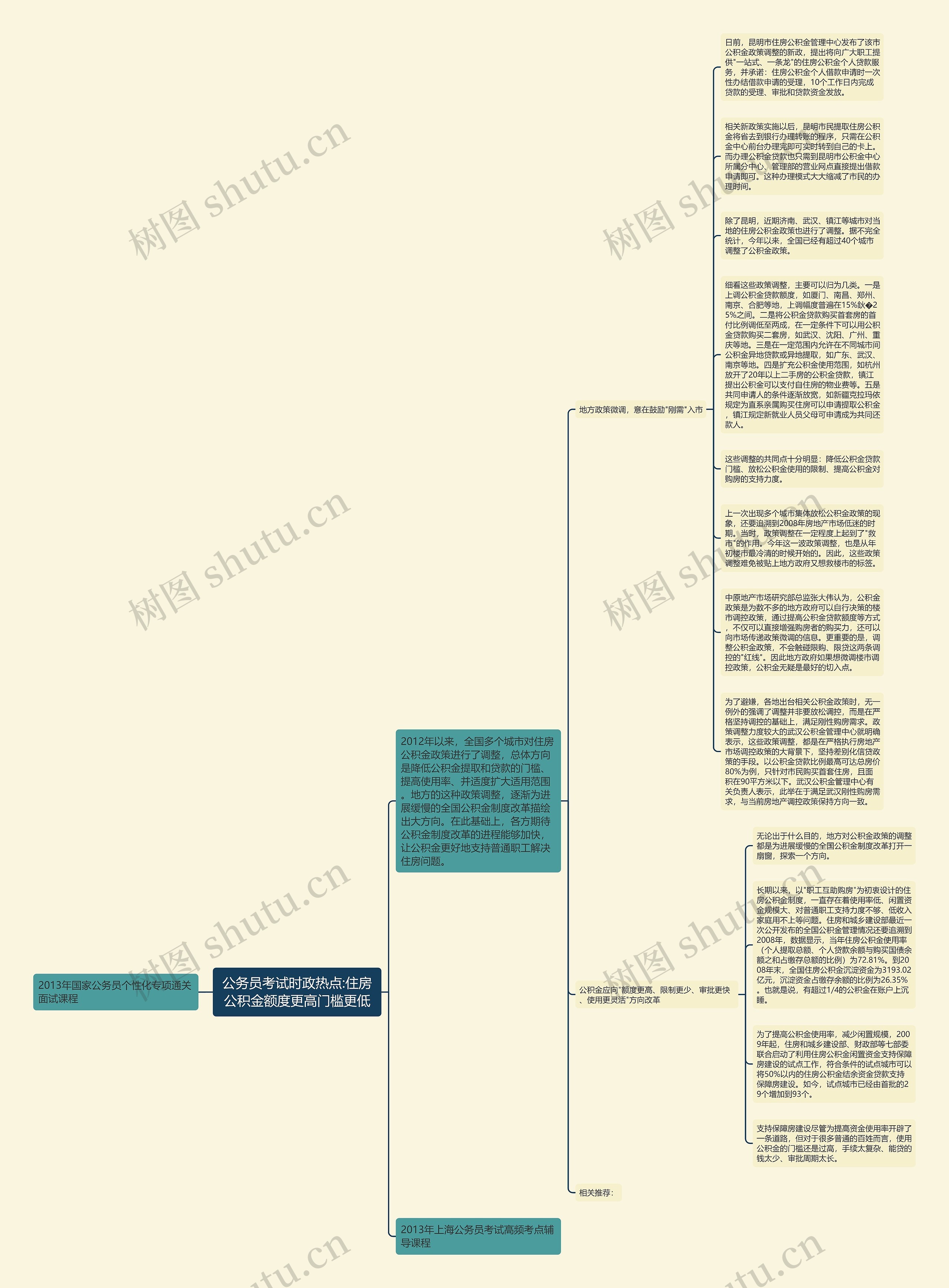 公务员考试时政热点:住房公积金额度更高门槛更低思维导图