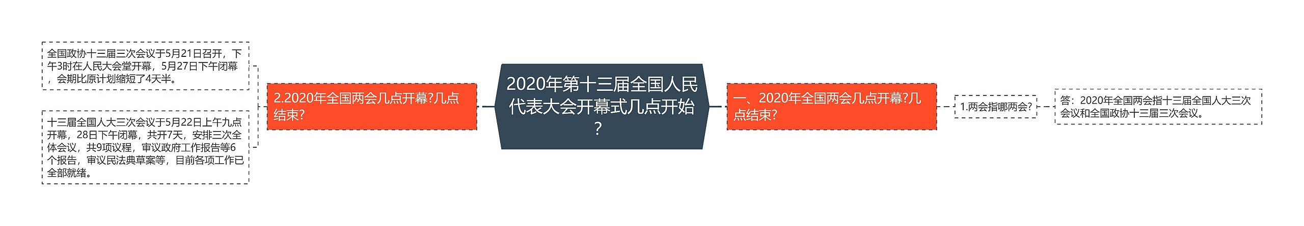 2020年第十三届全国人民代表大会开幕式几点开始？