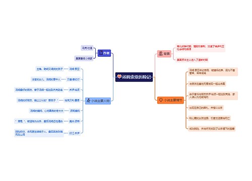 《汤姆索亚历险记》思维导图