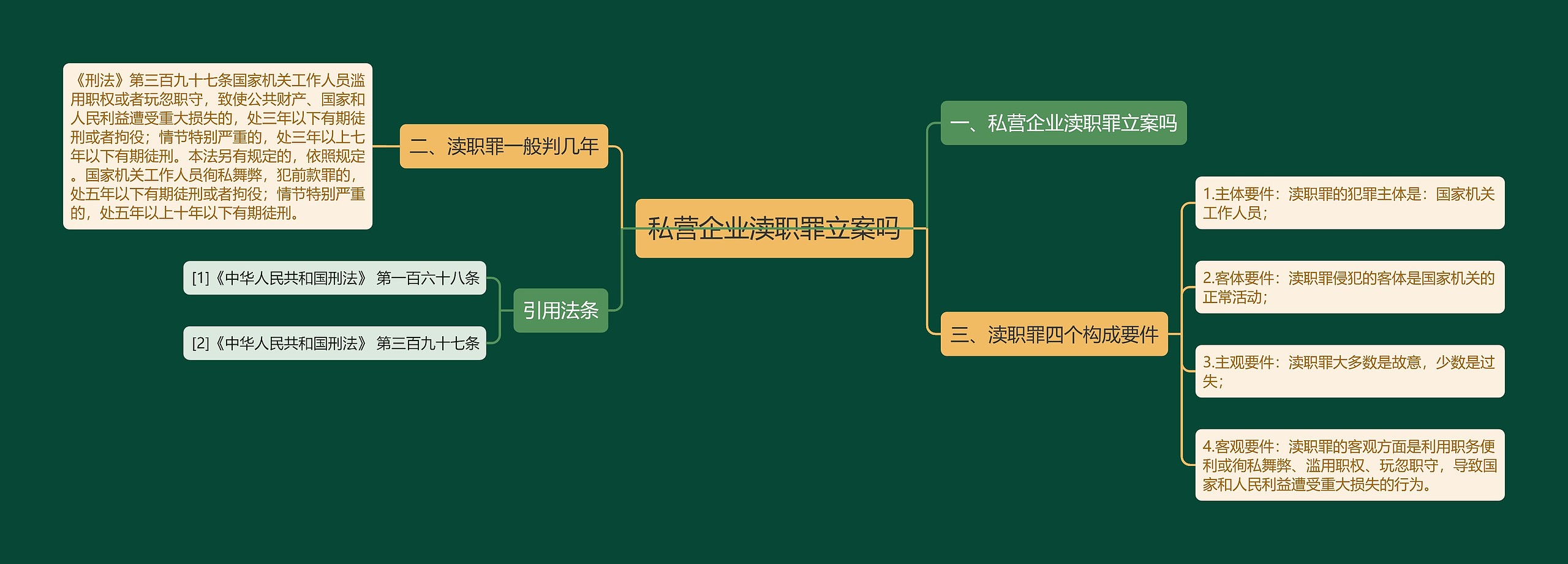 私营企业渎职罪立案吗思维导图