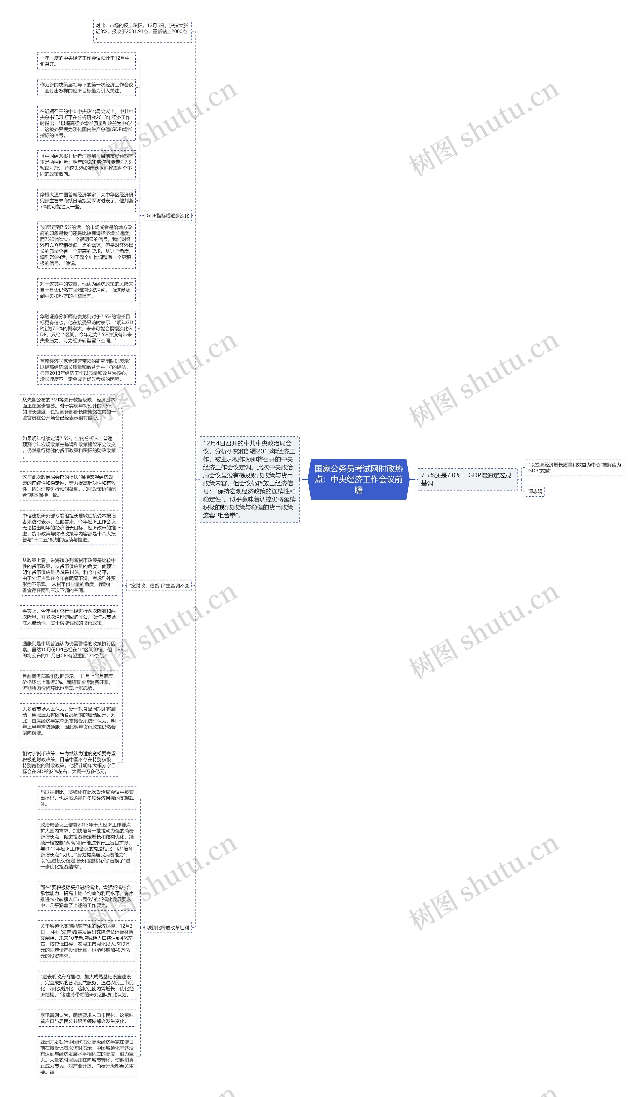 国家公务员考试网时政热点：中央经济工作会议前瞻思维导图