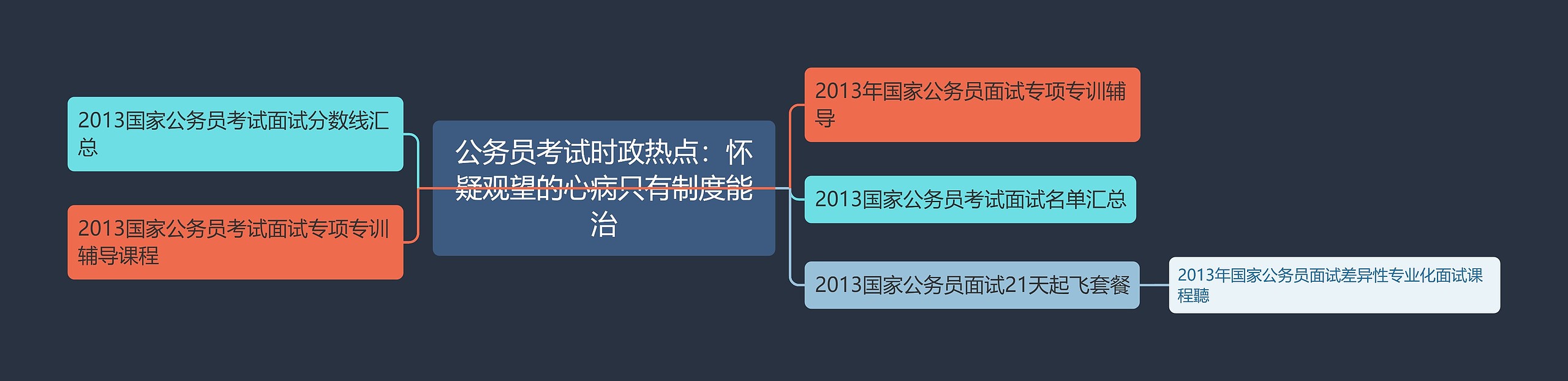 公务员考试时政热点：怀疑观望的心病只有制度能治思维导图