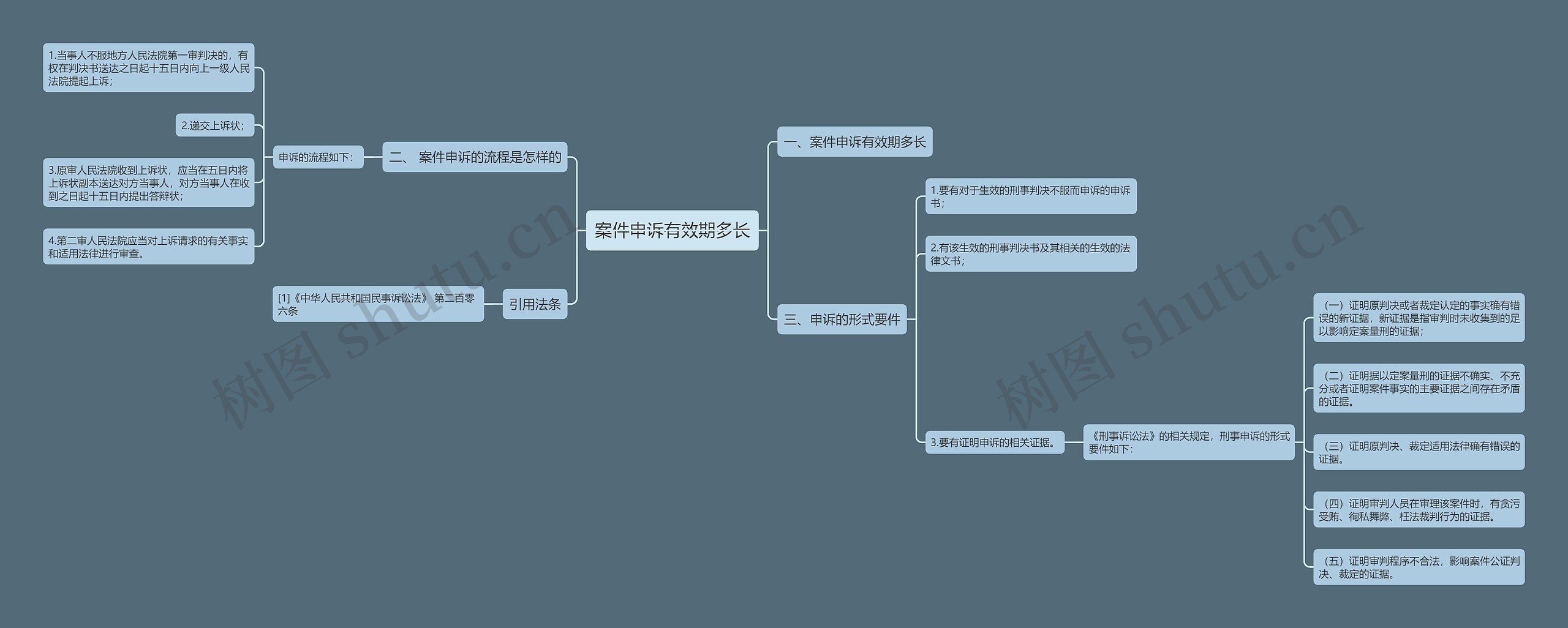 案件申诉有效期多长思维导图