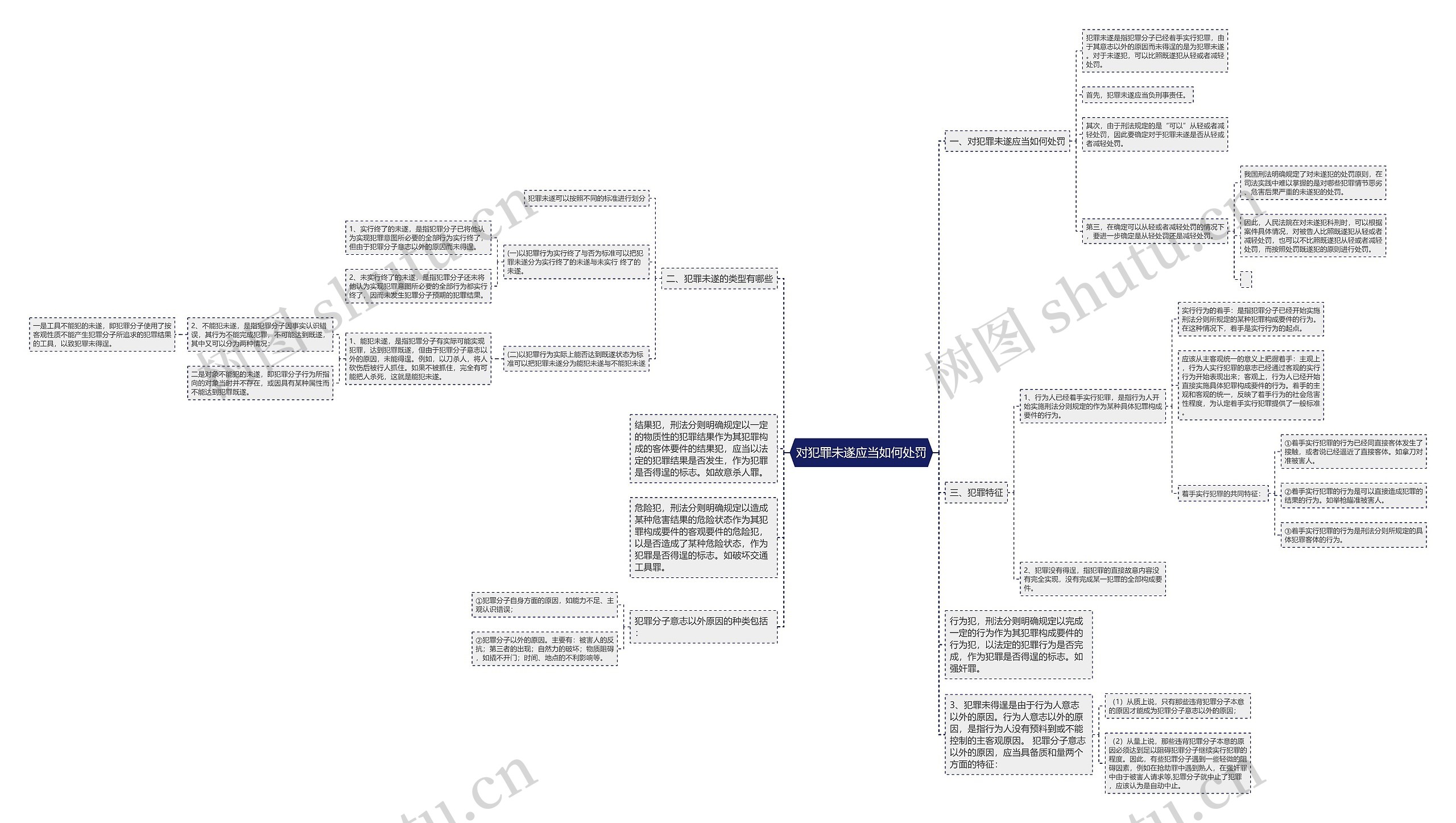 对犯罪未遂应当如何处罚思维导图