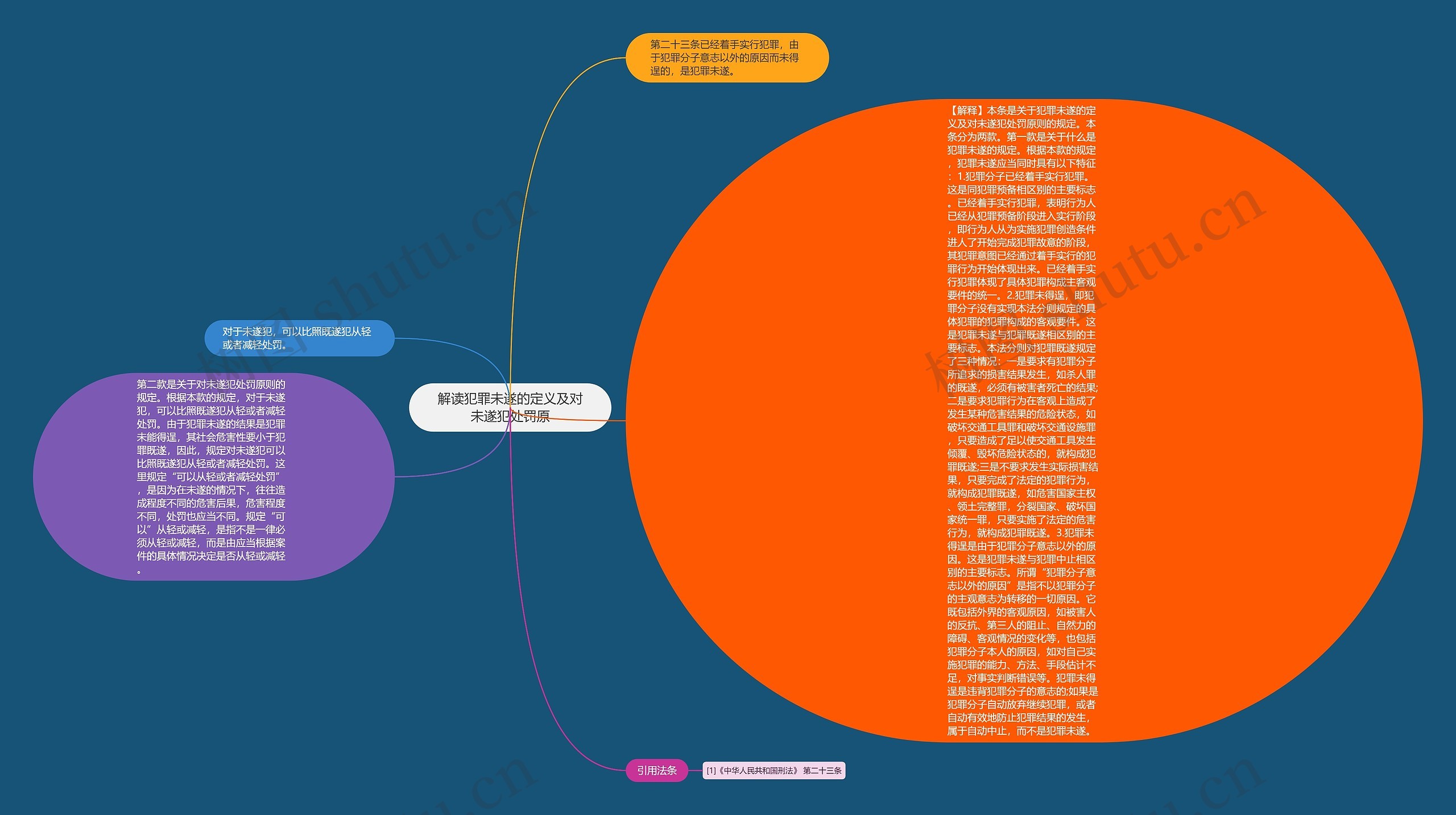 解读犯罪未遂的定义及对未遂犯处罚原思维导图