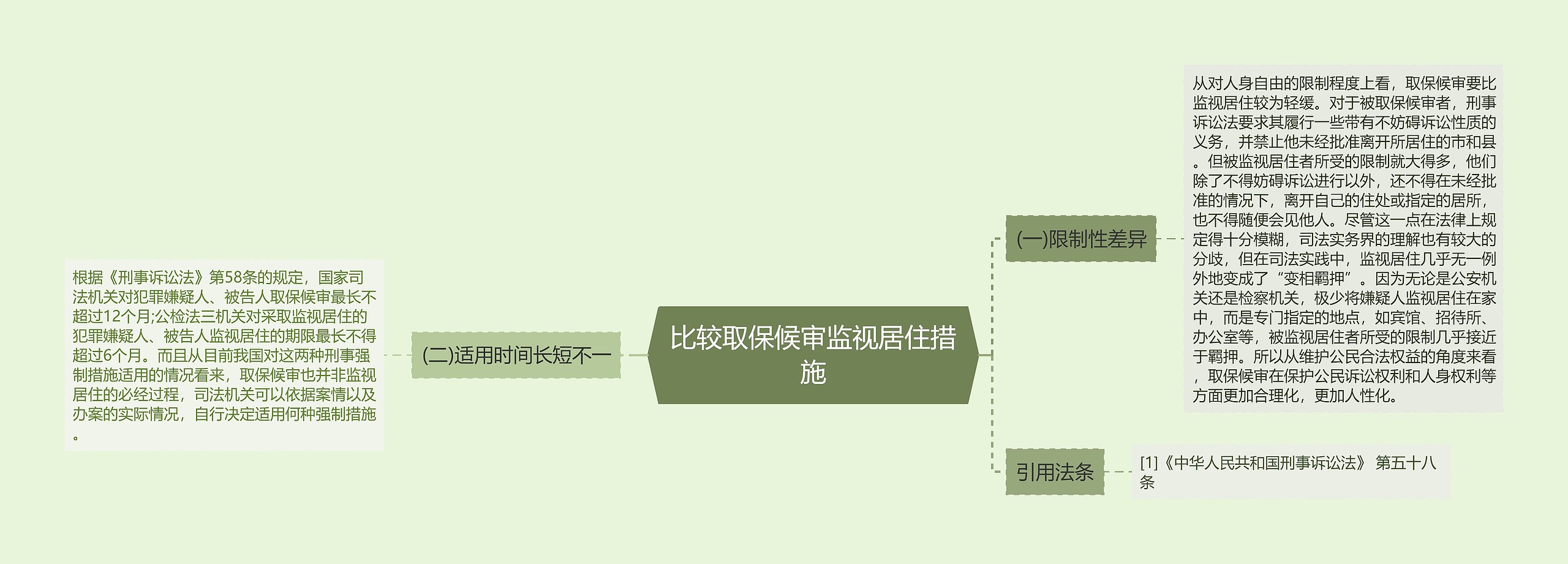 比较取保候审监视居住措施