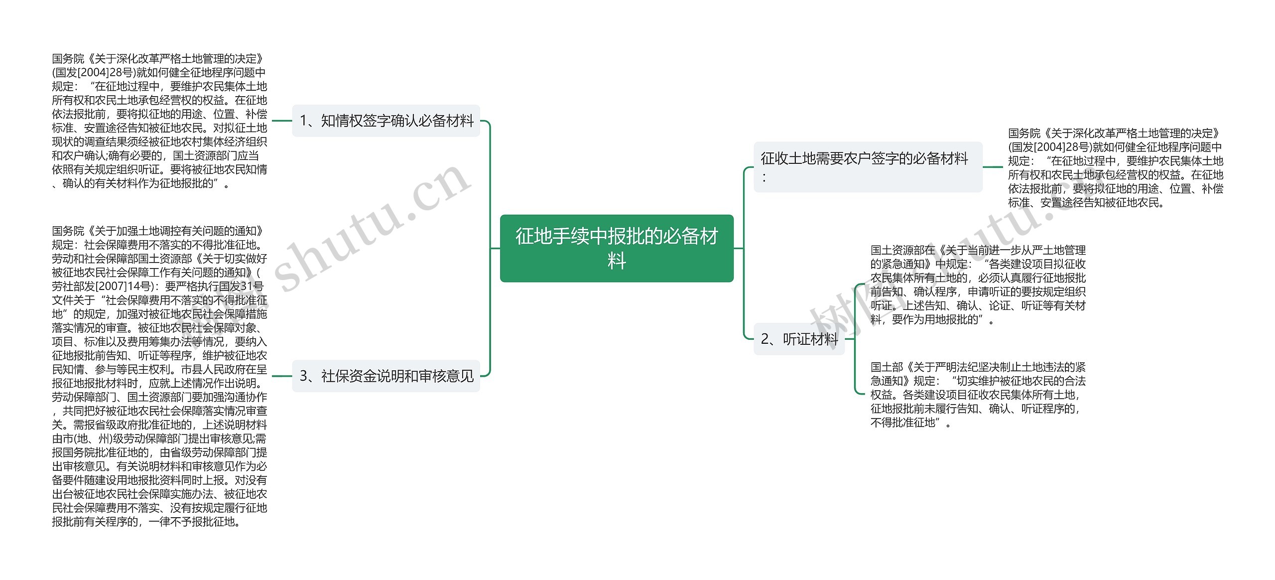 征地手续中报批的必备材料思维导图