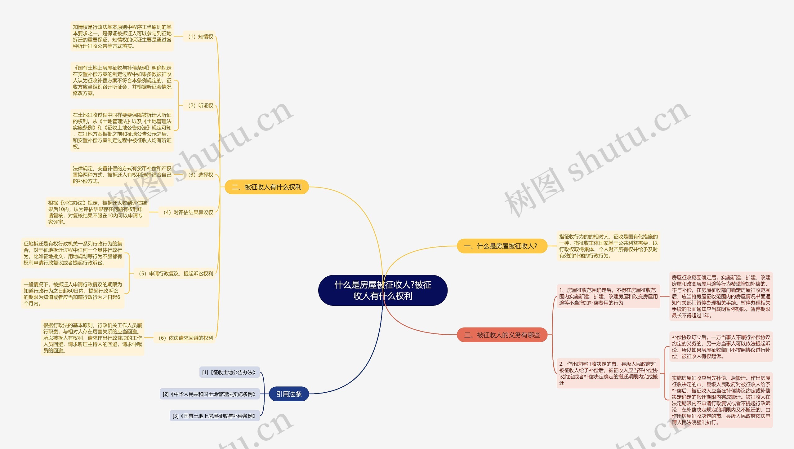 什么是房屋被征收人?被征收人有什么权利思维导图