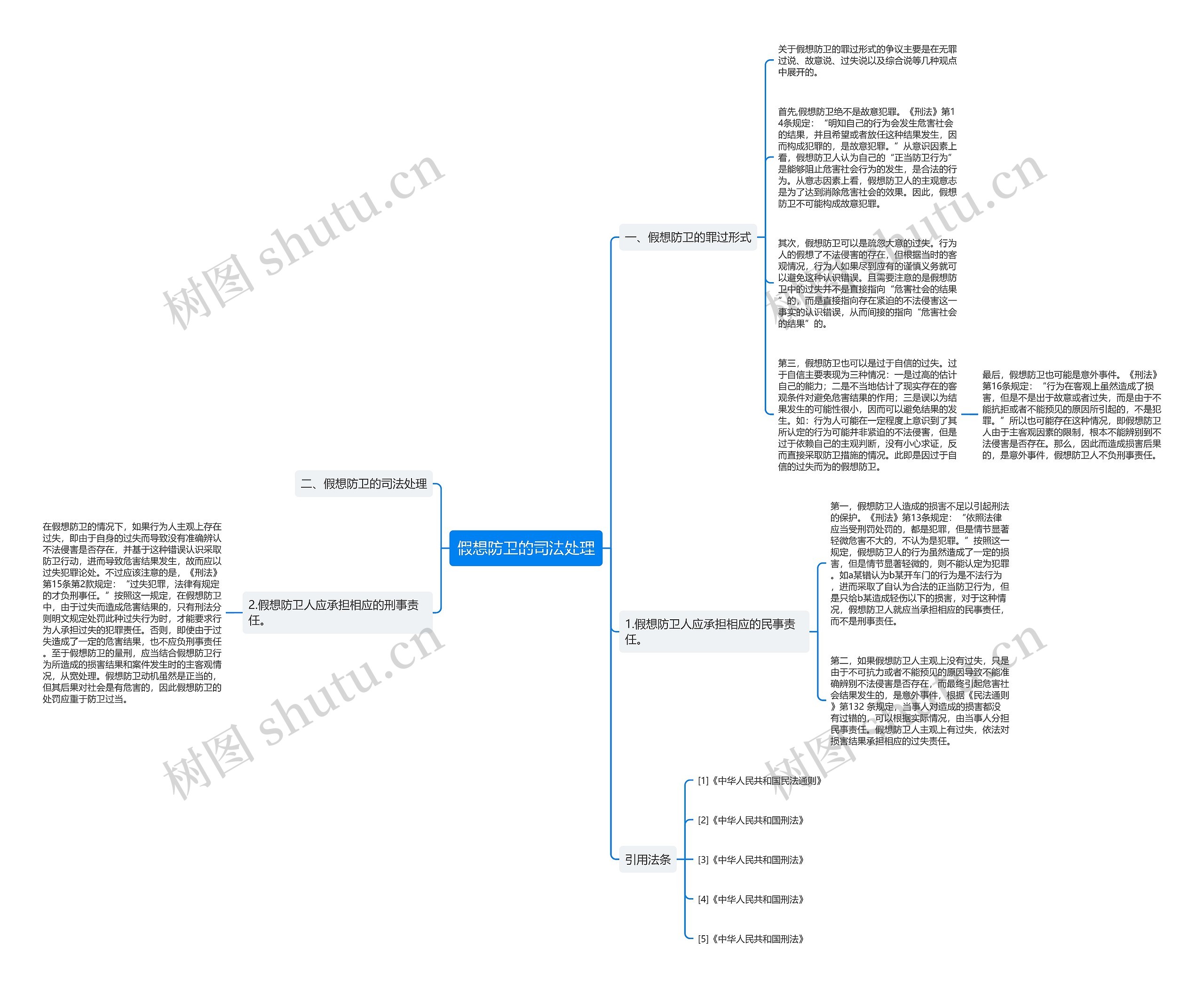假想防卫的司法处理思维导图