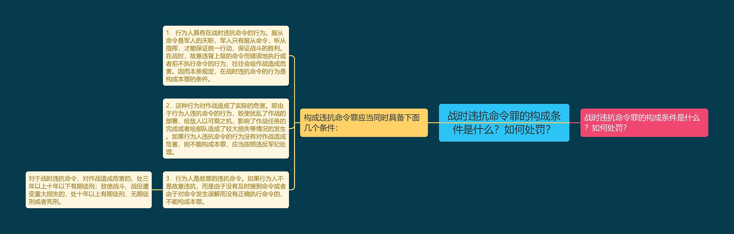 战时违抗命令罪的构成条件是什么?如何处罚?思维导图高清图 战时违抗命令罪的构成条件是什么?如何处罚?思维导图