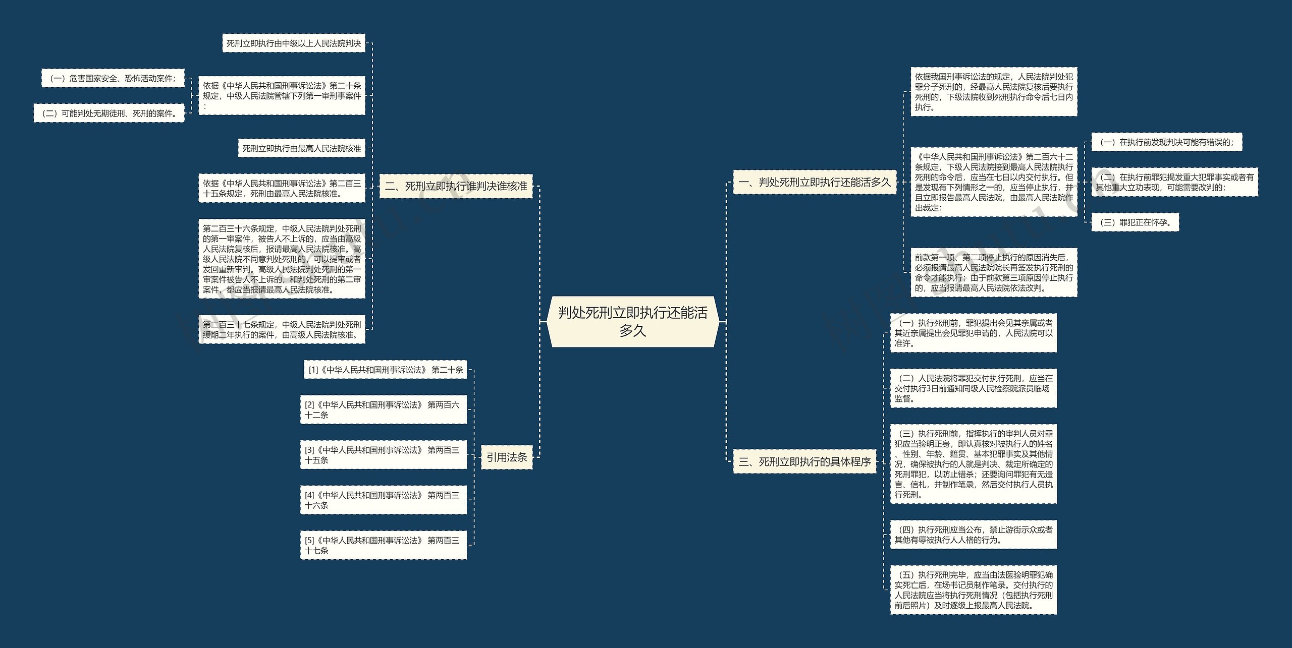 判处死刑立即执行还能活多久思维导图