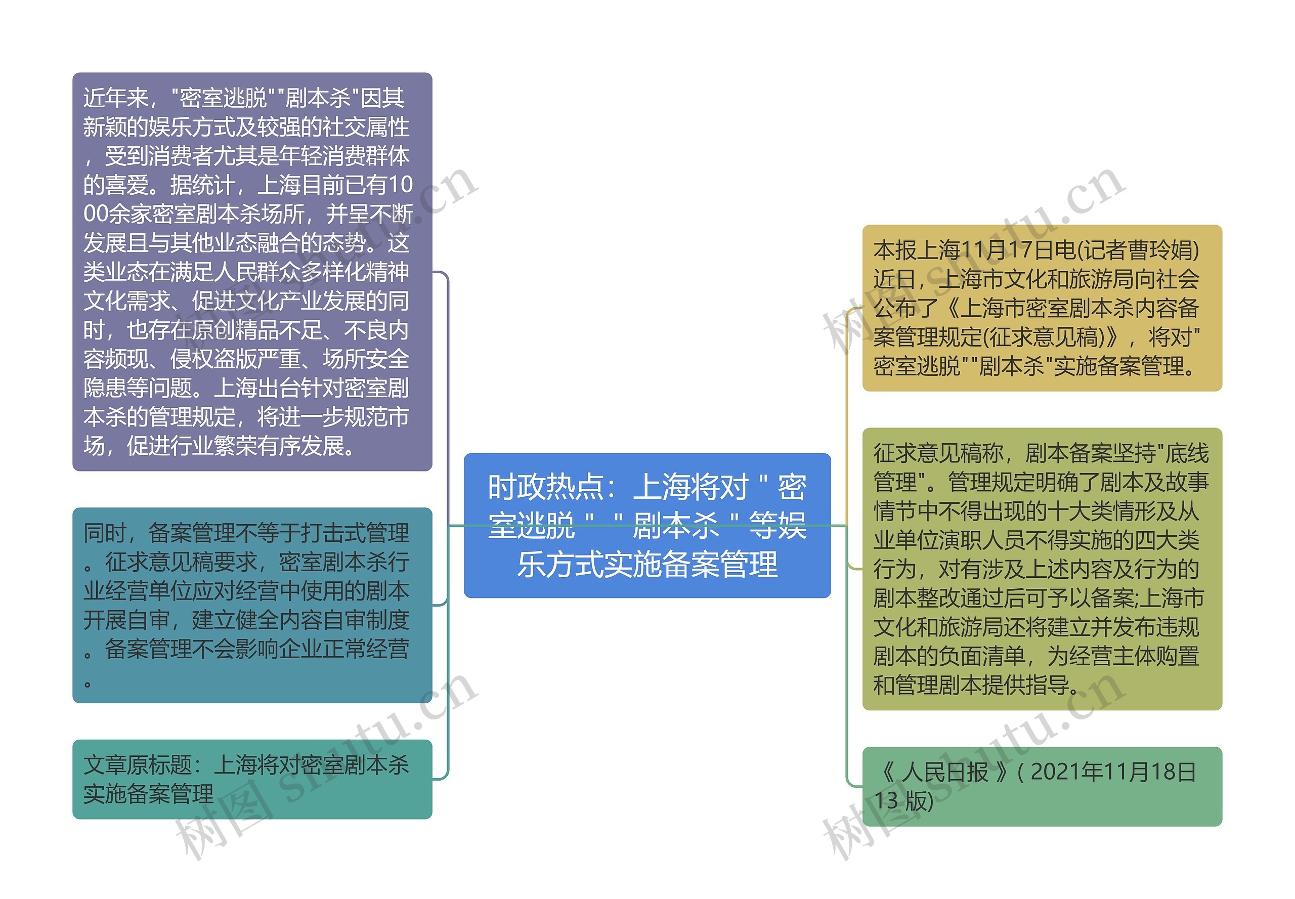 时政热点：上海将对＂密室逃脱＂＂剧本杀＂等娱乐方式实施备案管理思维导图