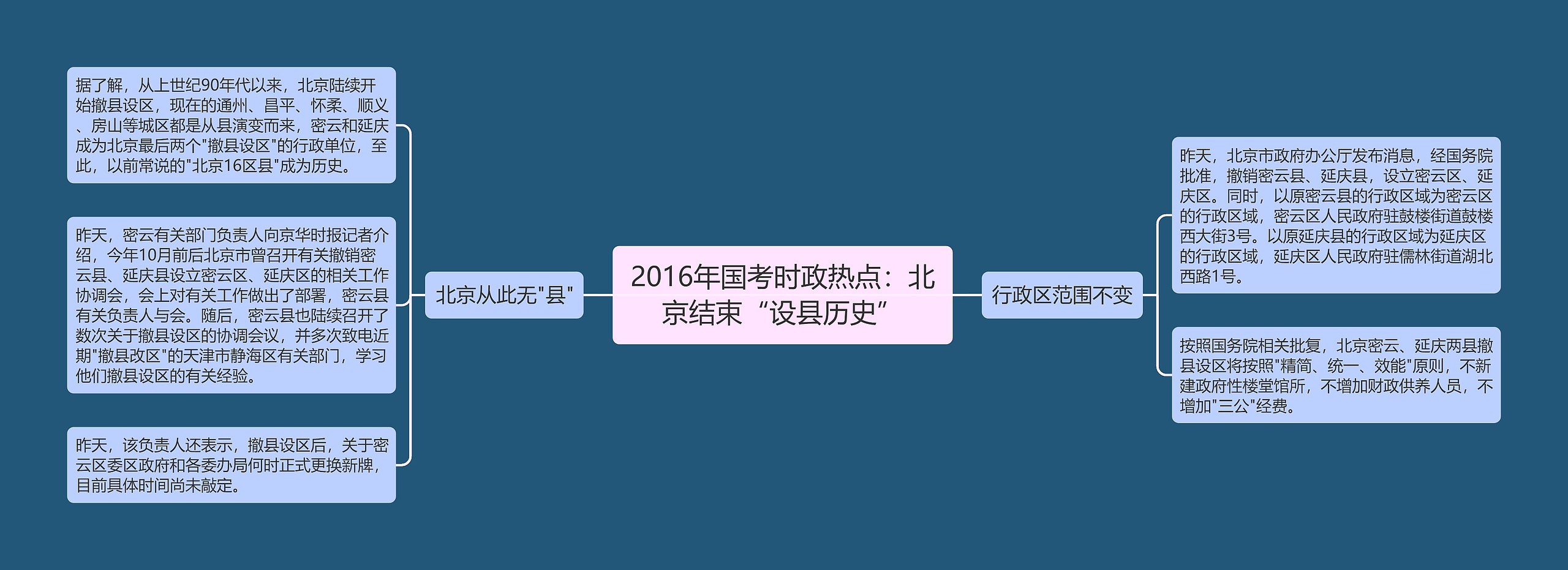 2016年国考时政热点：北京结束“设县历史”