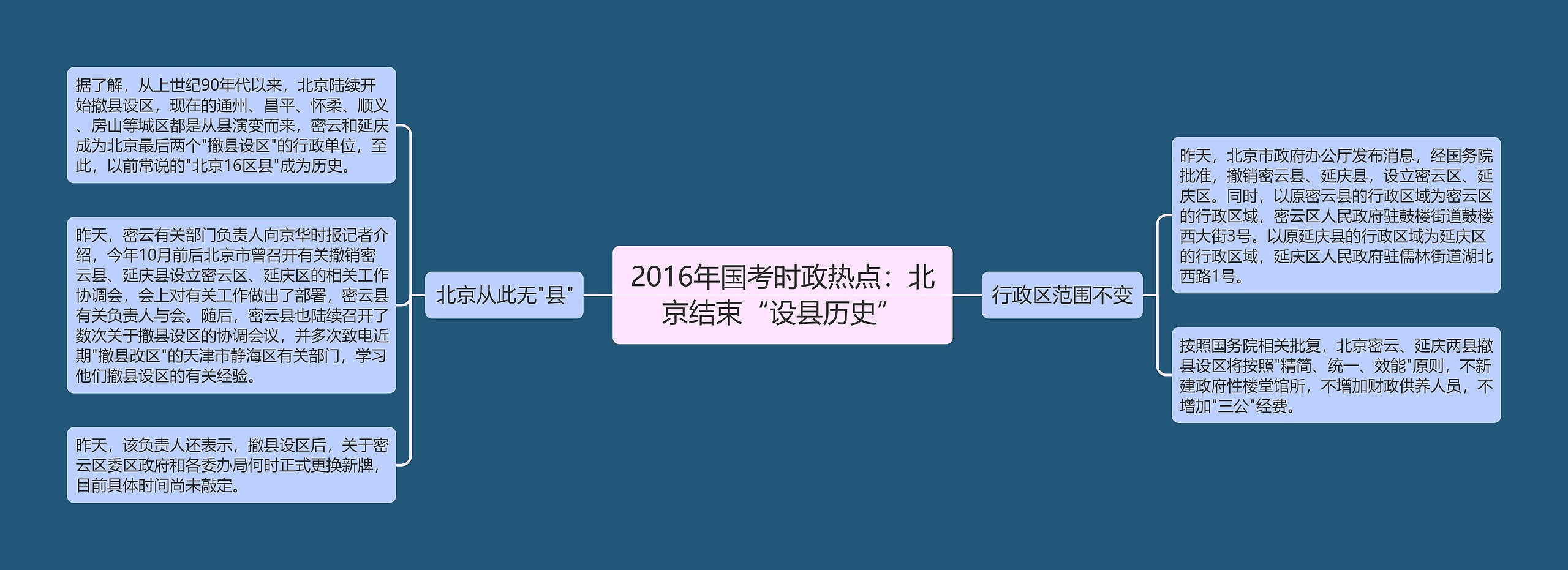 2016年国考时政热点：北京结束“设县历史”