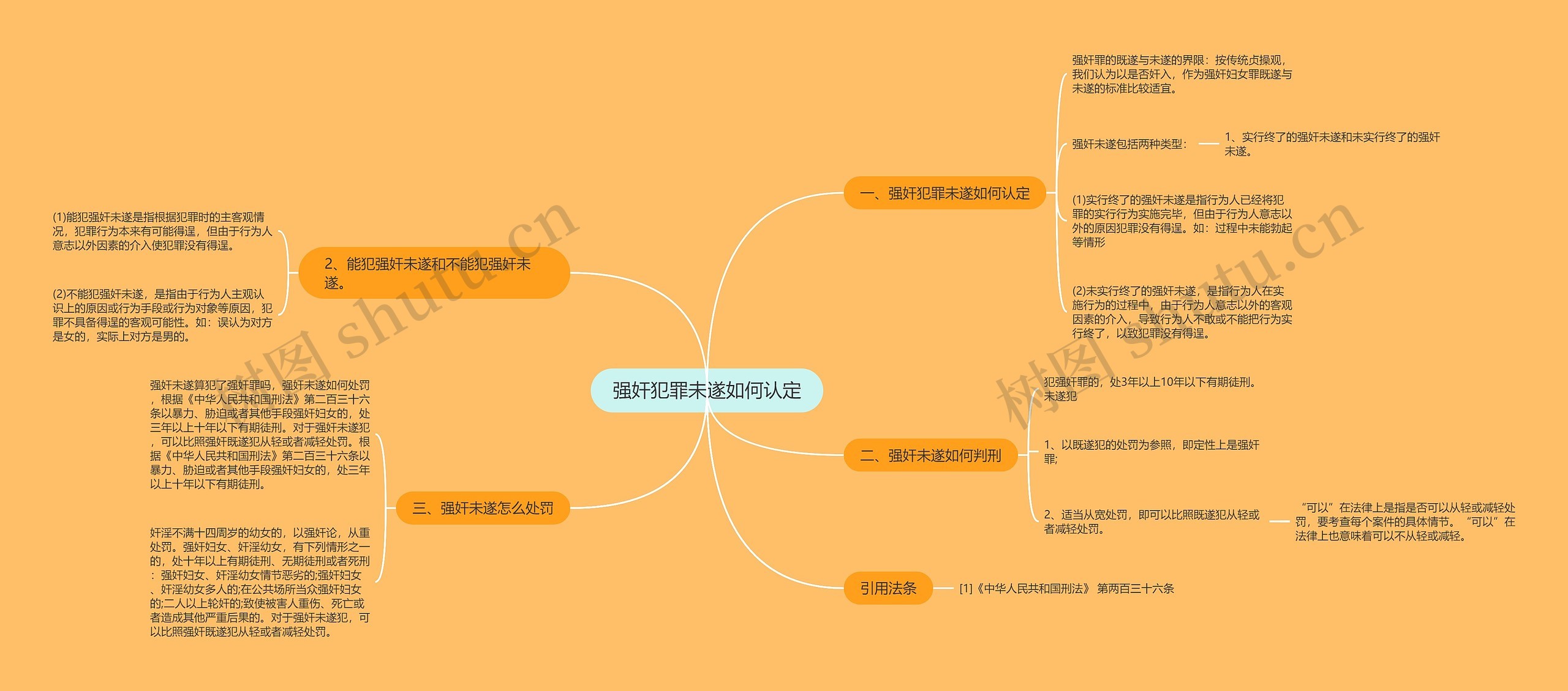 强奸犯罪未遂如何认定思维导图