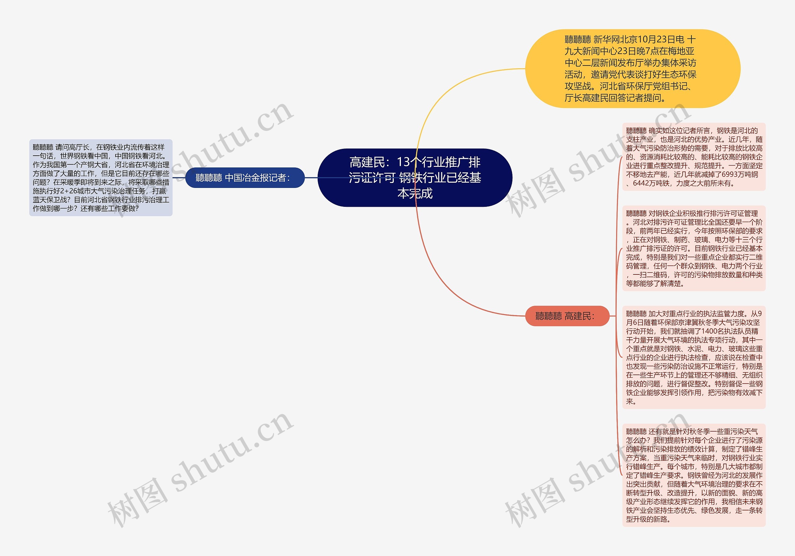 高建民：13个行业推广排污证许可 钢铁行业已经基本完成思维导图