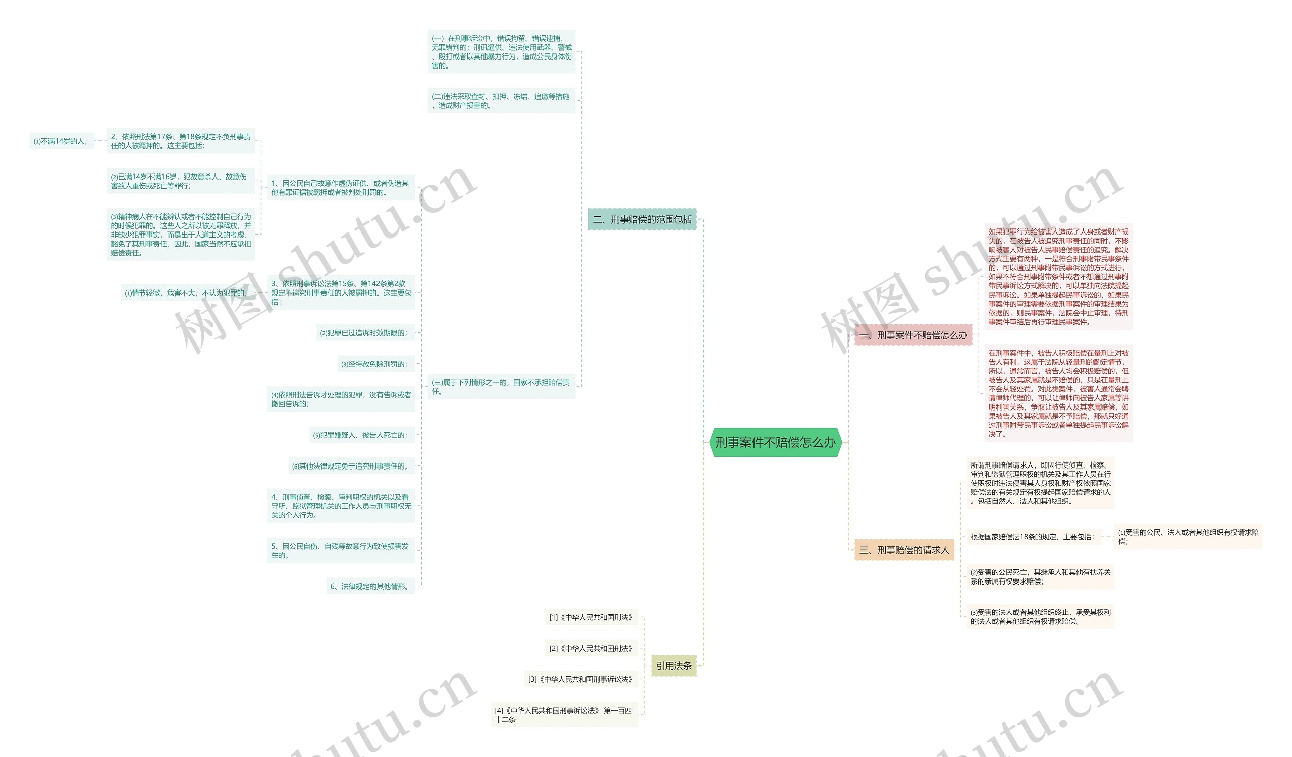 刑事案件不赔偿怎么办思维导图