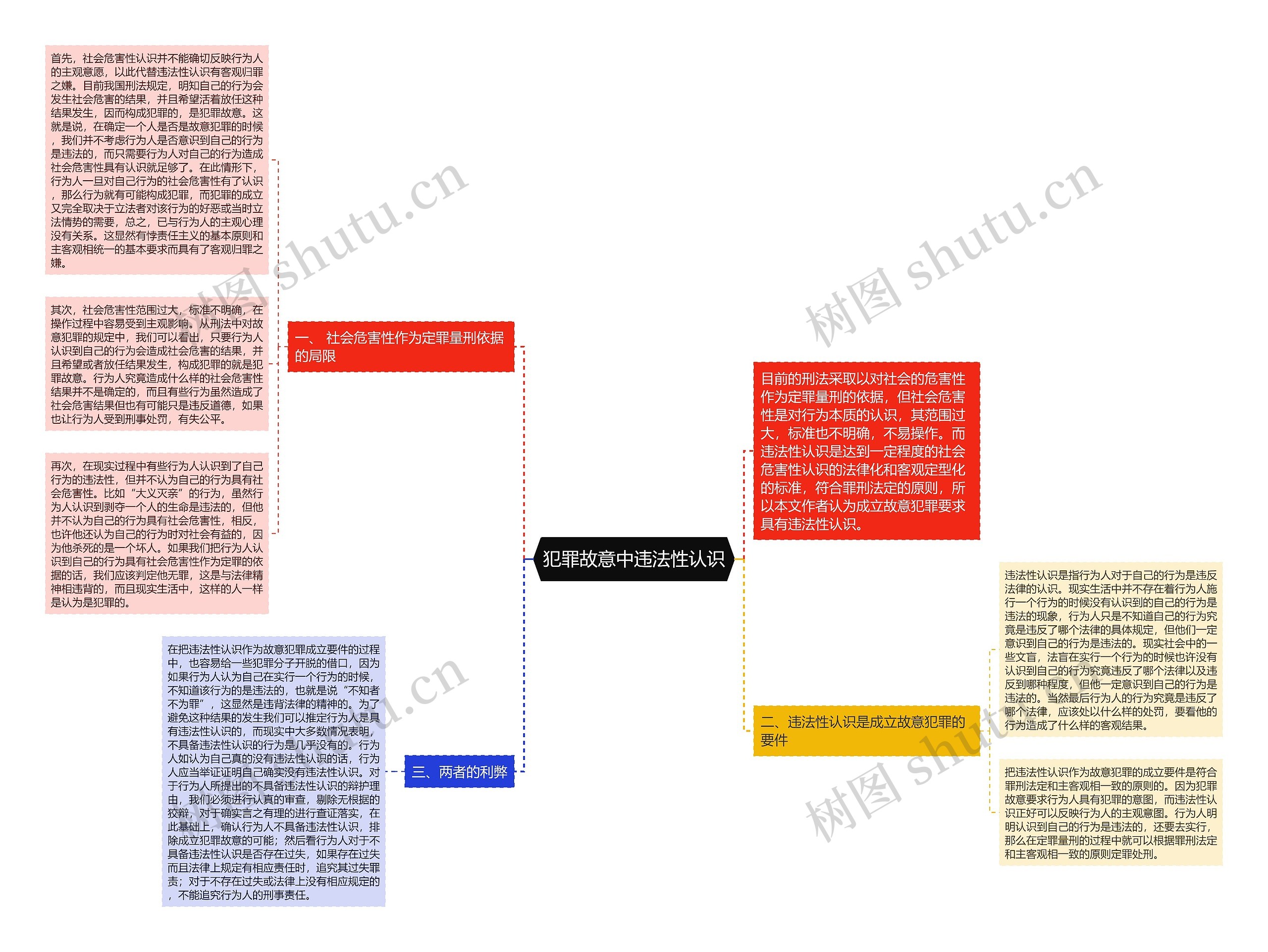 犯罪故意中违法性认识思维导图