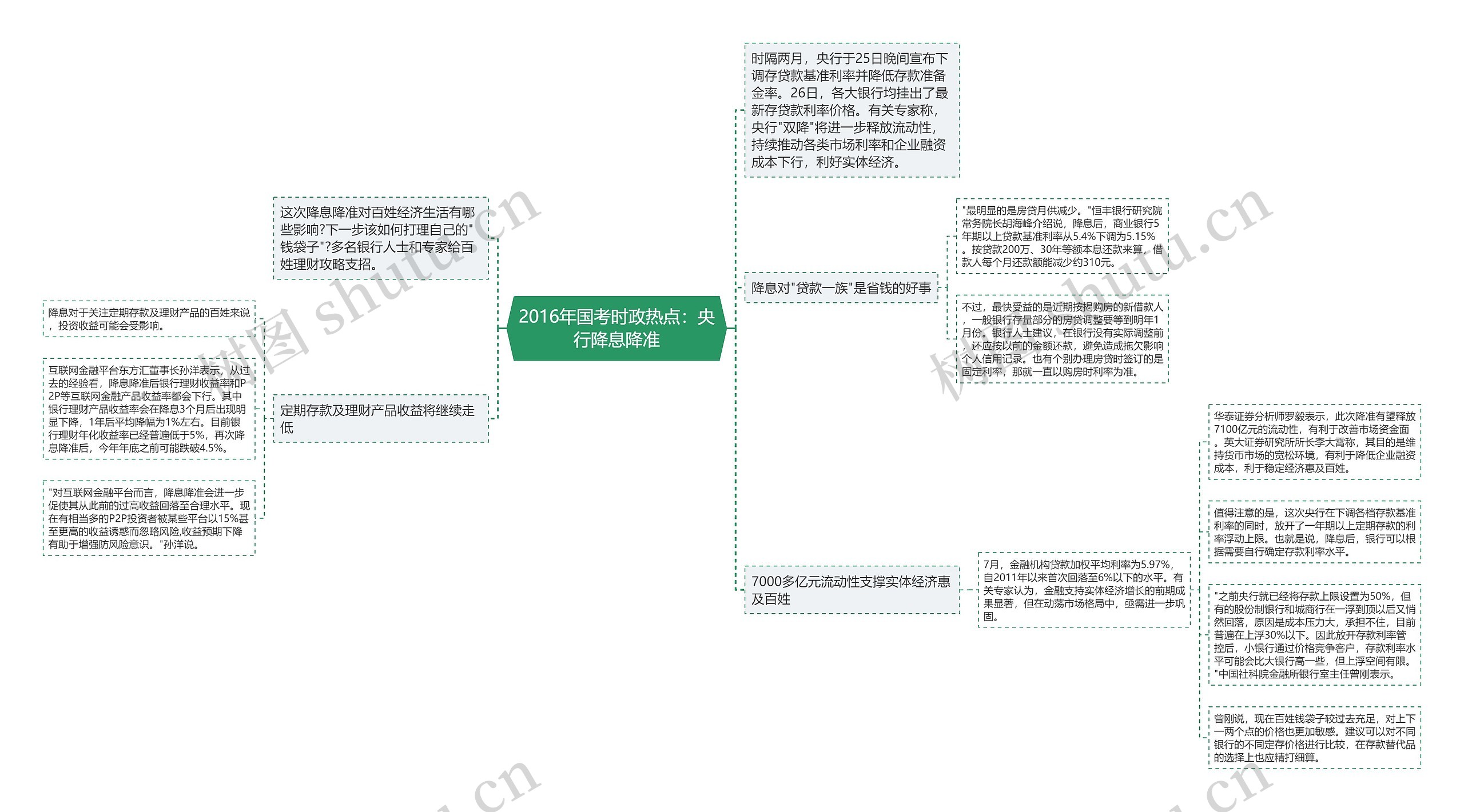 2016年国考时政热点：央行降息降准思维导图