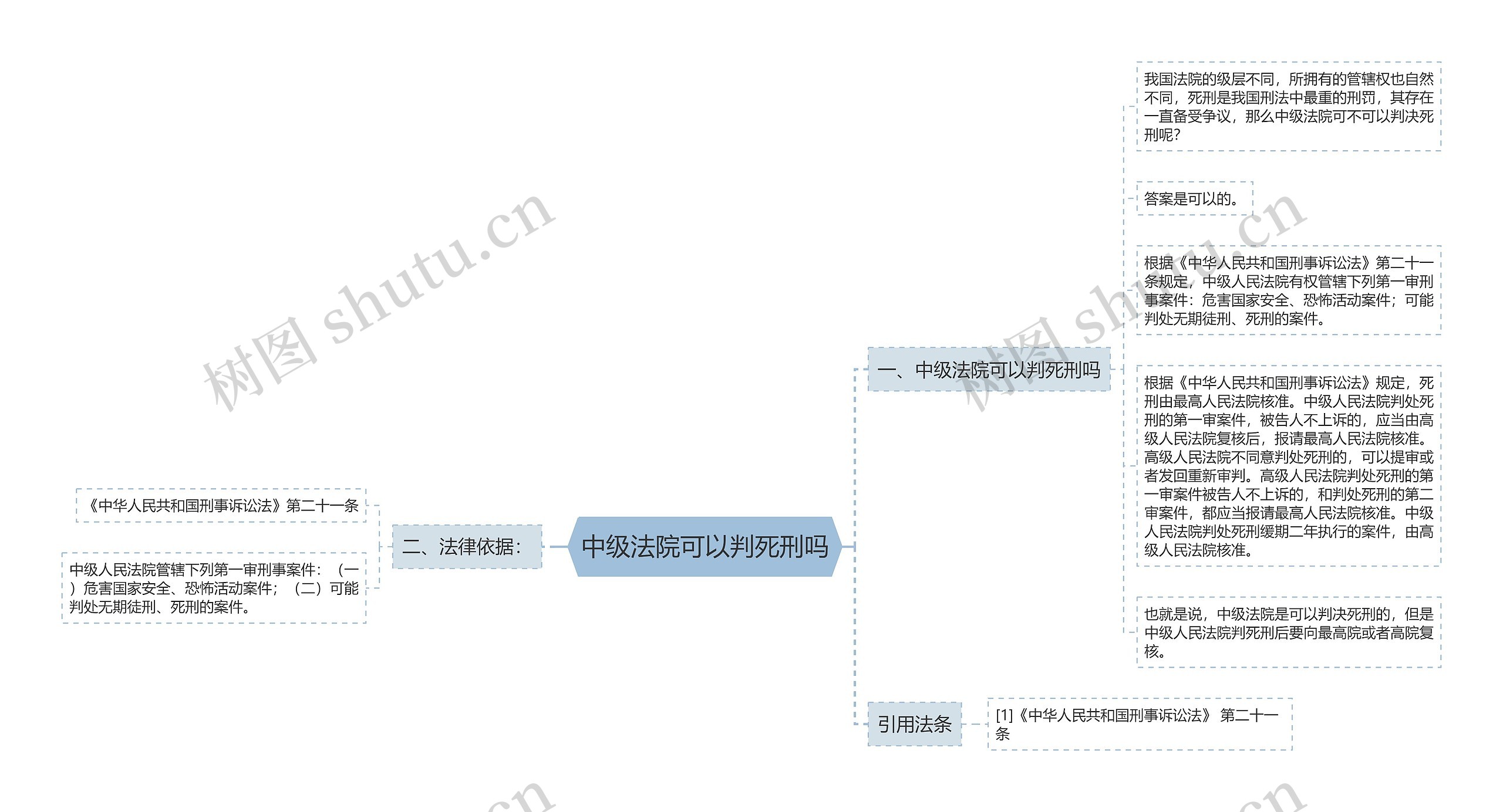 中级法院可以判死刑吗思维导图