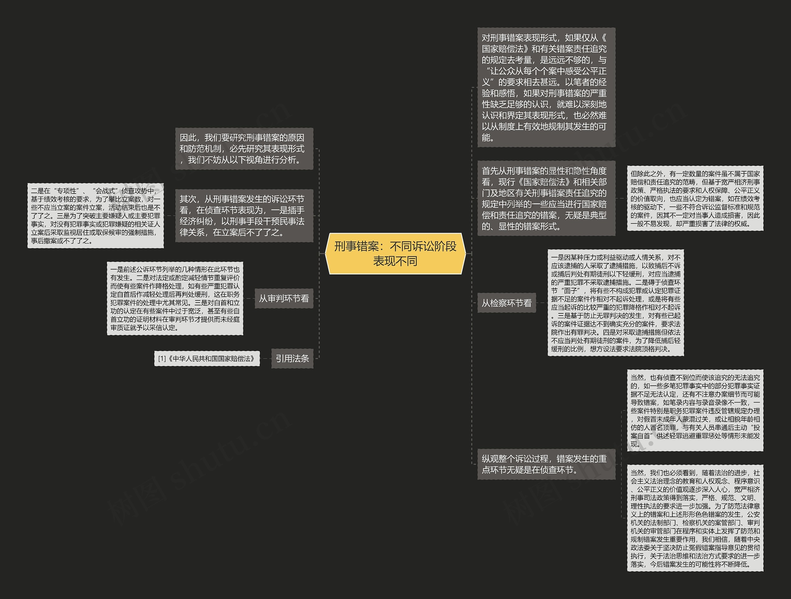 刑事错案：不同诉讼阶段表现不同思维导图
