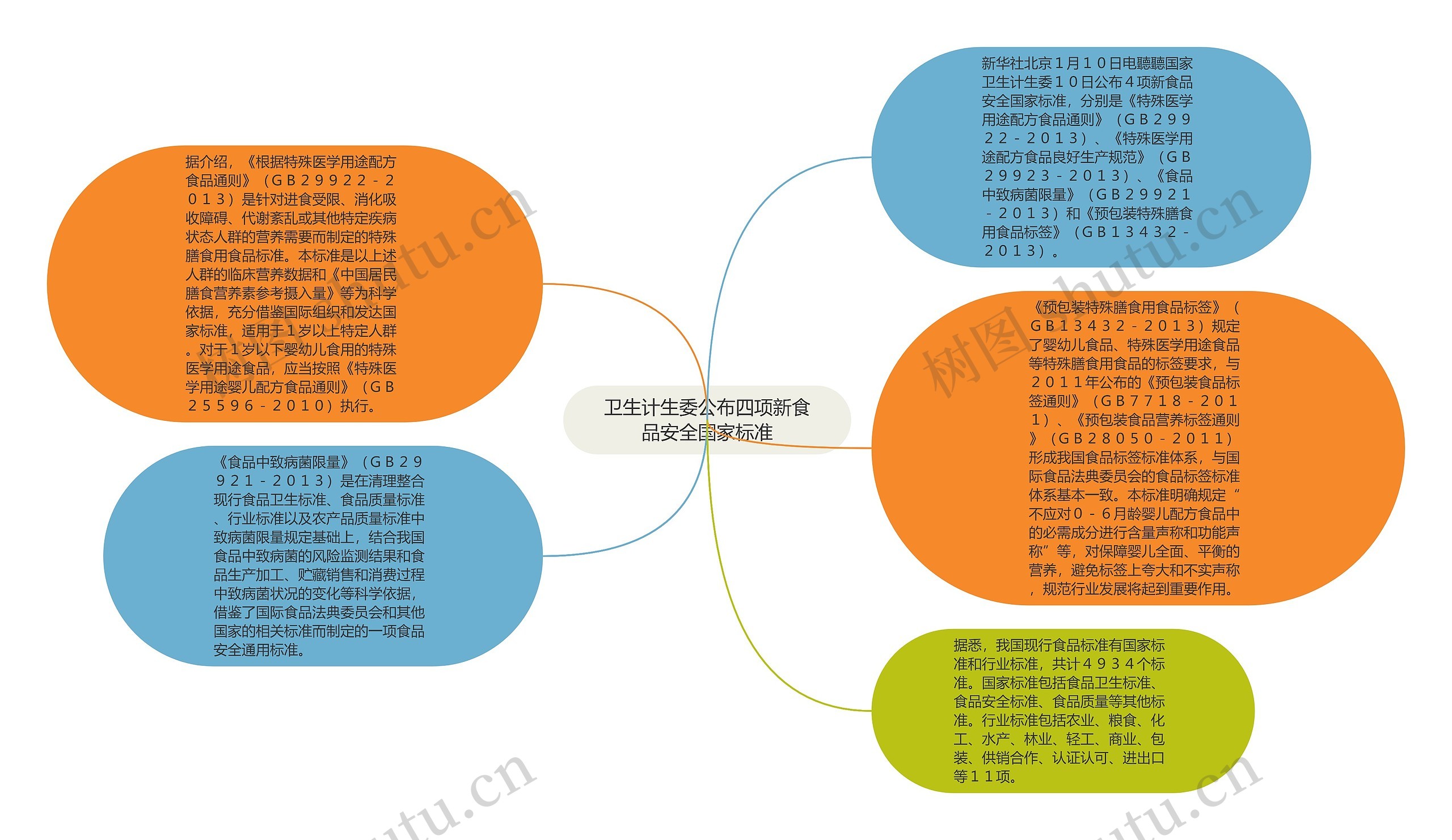 卫生计生委公布四项新食品安全国家标准思维导图