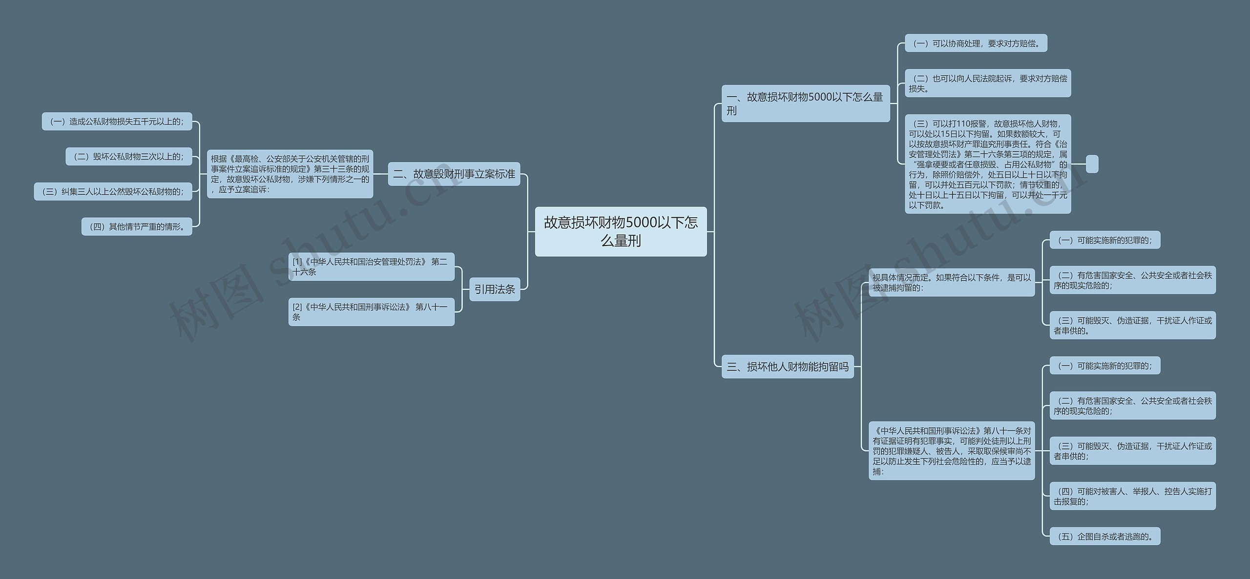 故意损坏财物5000以下怎么量刑思维导图