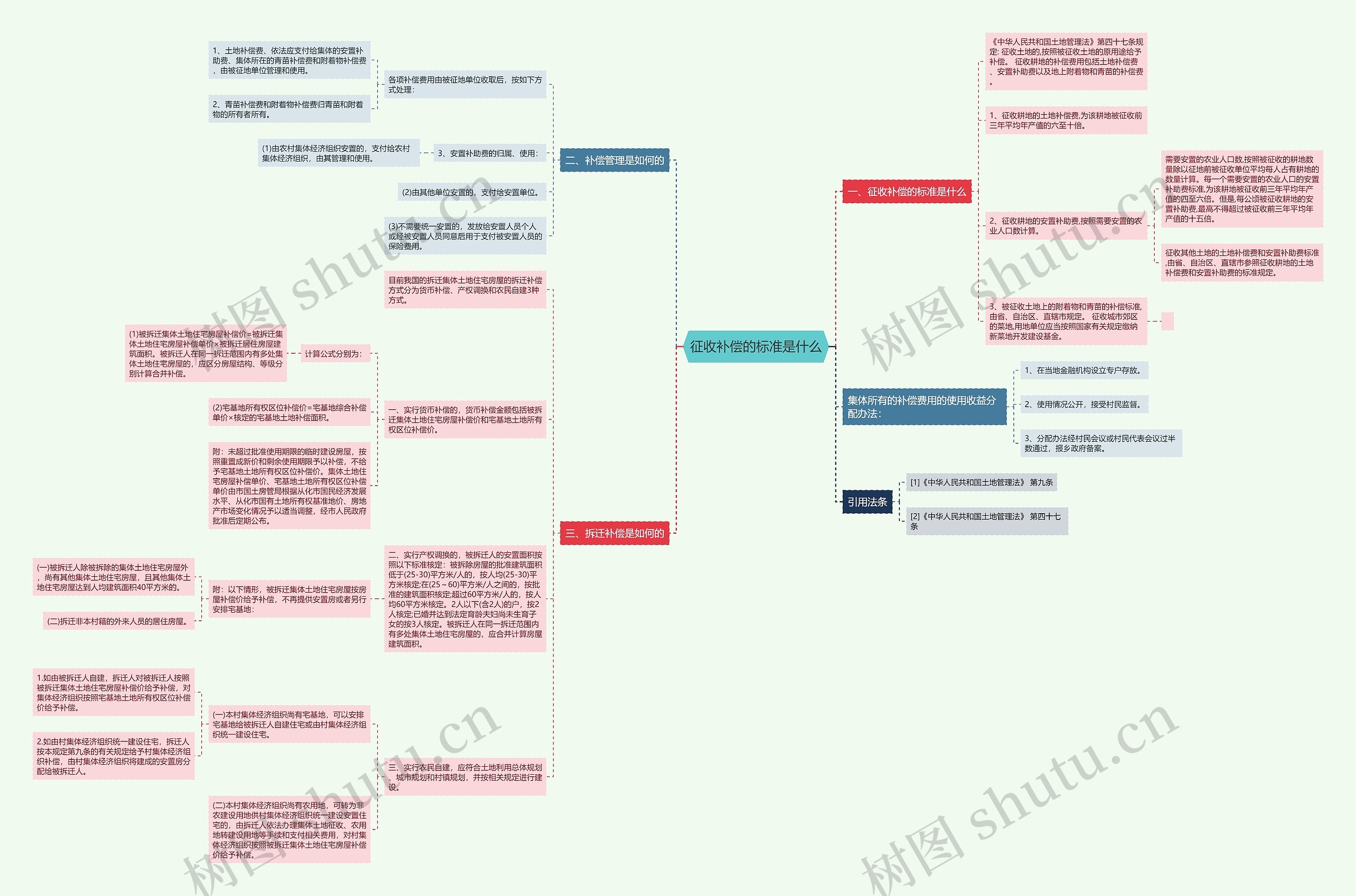 征收补偿的标准是什么思维导图