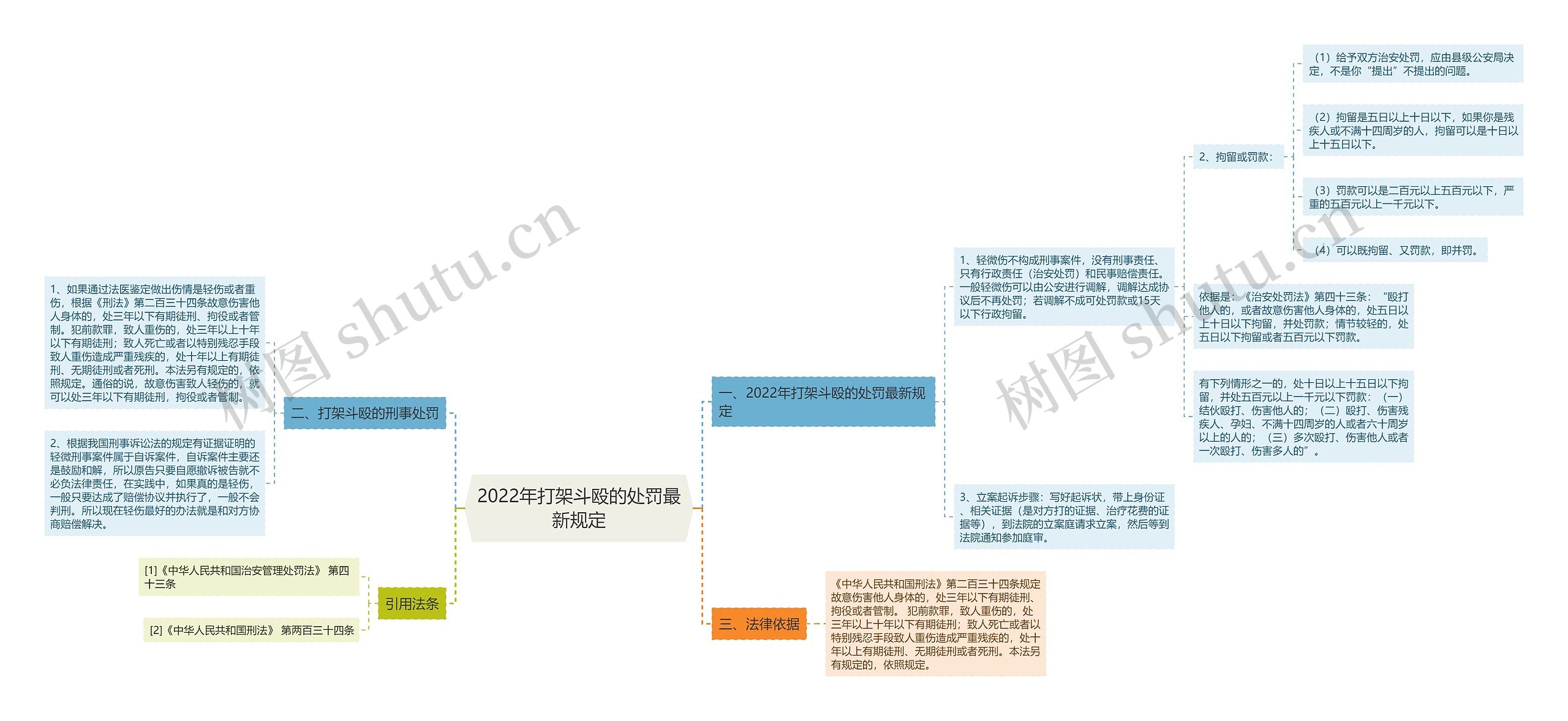 2022年打架斗殴的处罚最新规定思维导图