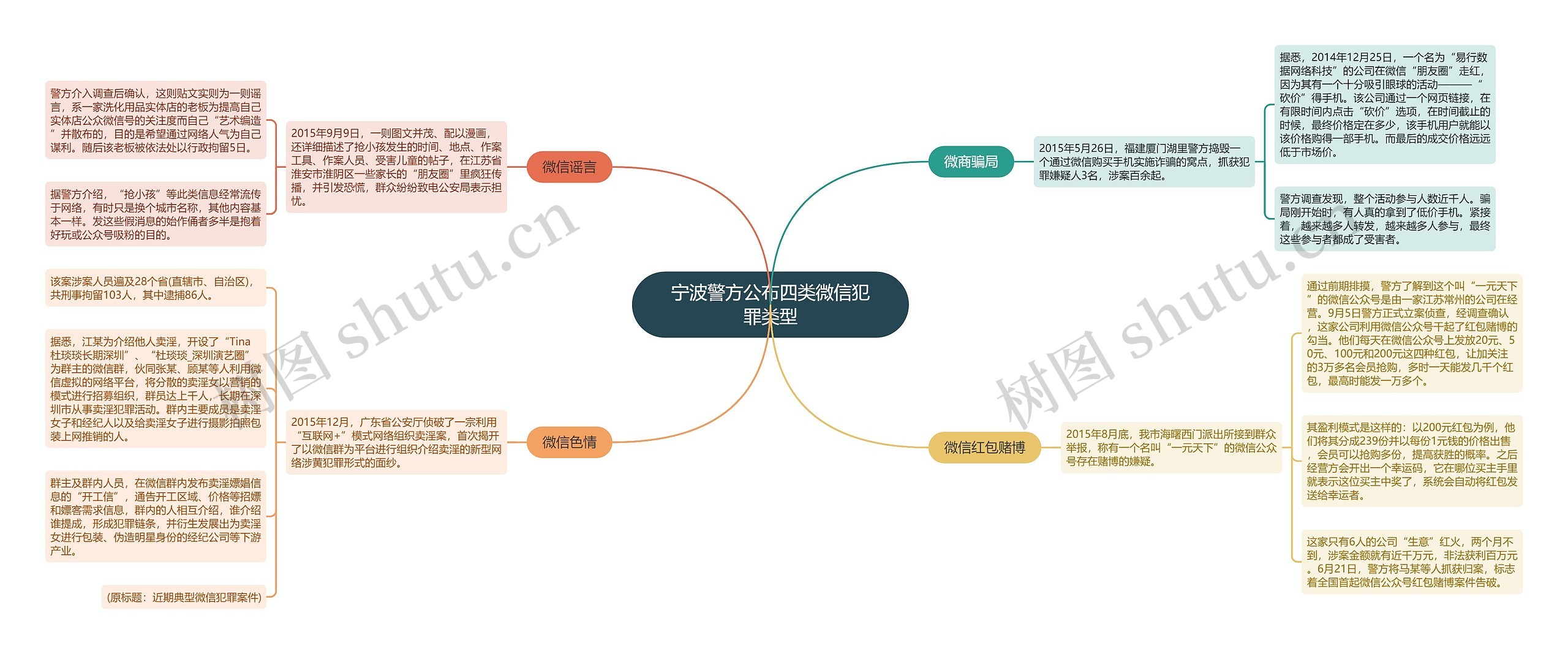 宁波警方公布四类微信犯罪类型思维导图