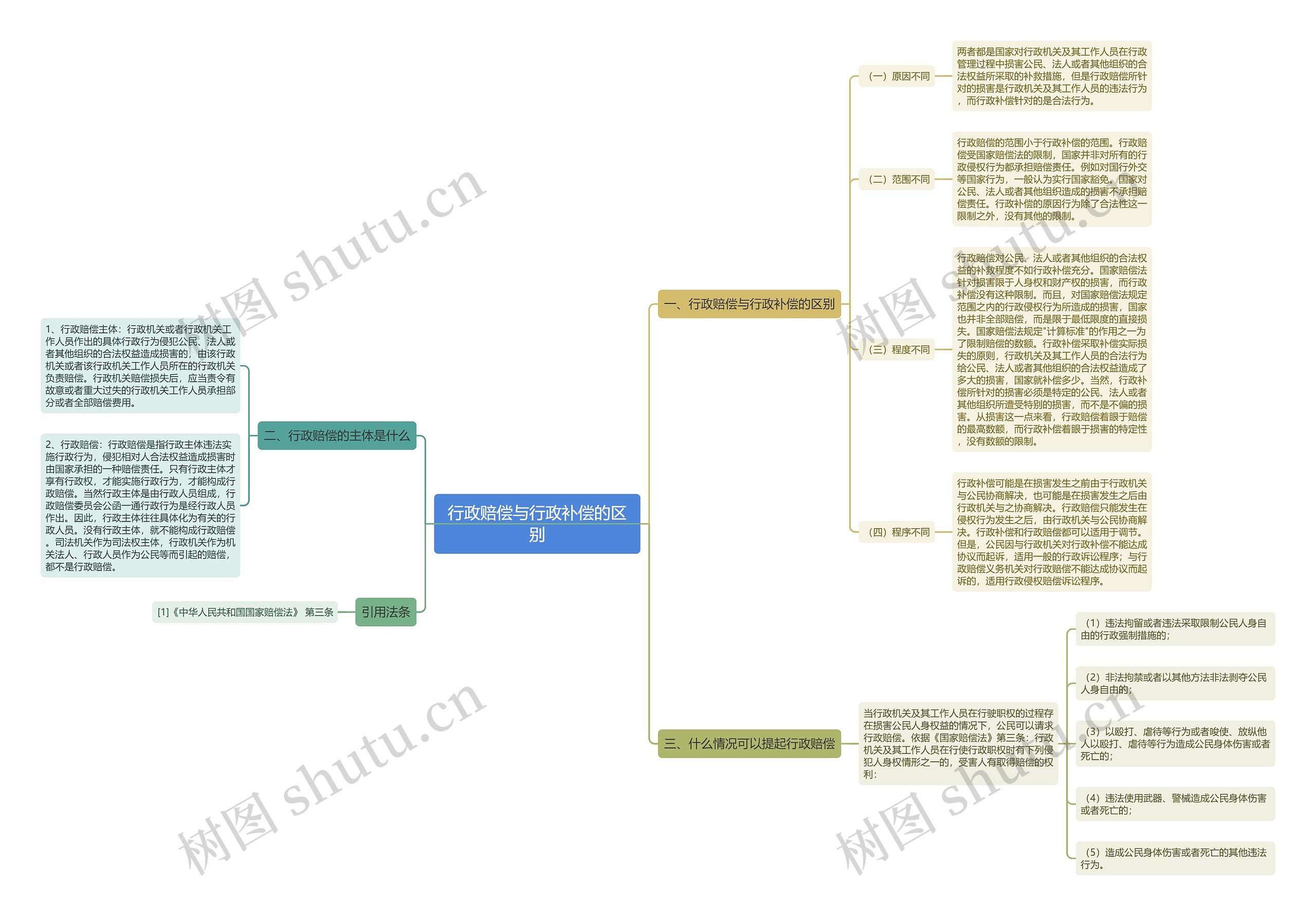 行政赔偿与行政补偿的区别思维导图