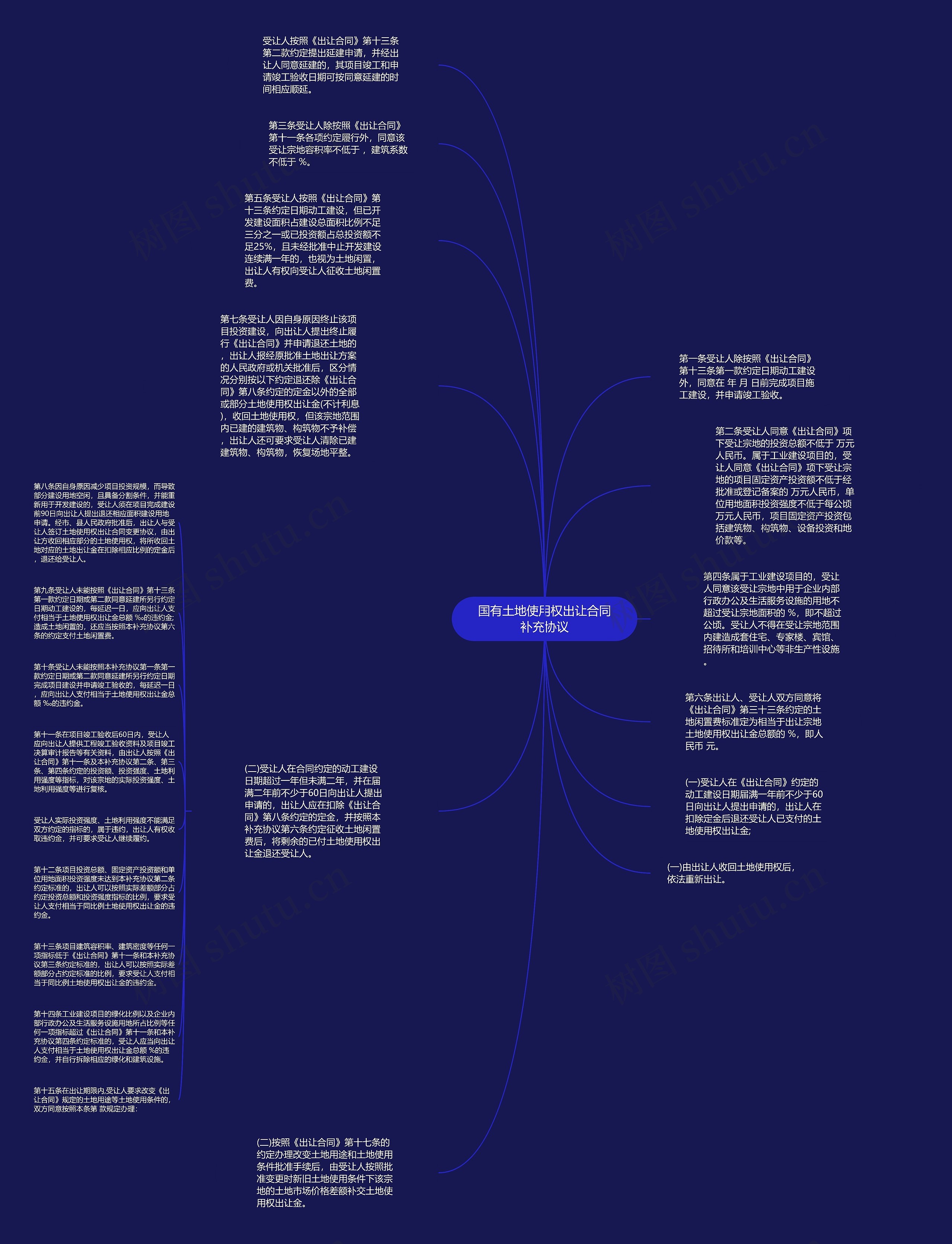 国有土地使用权出让合同补充协议思维导图