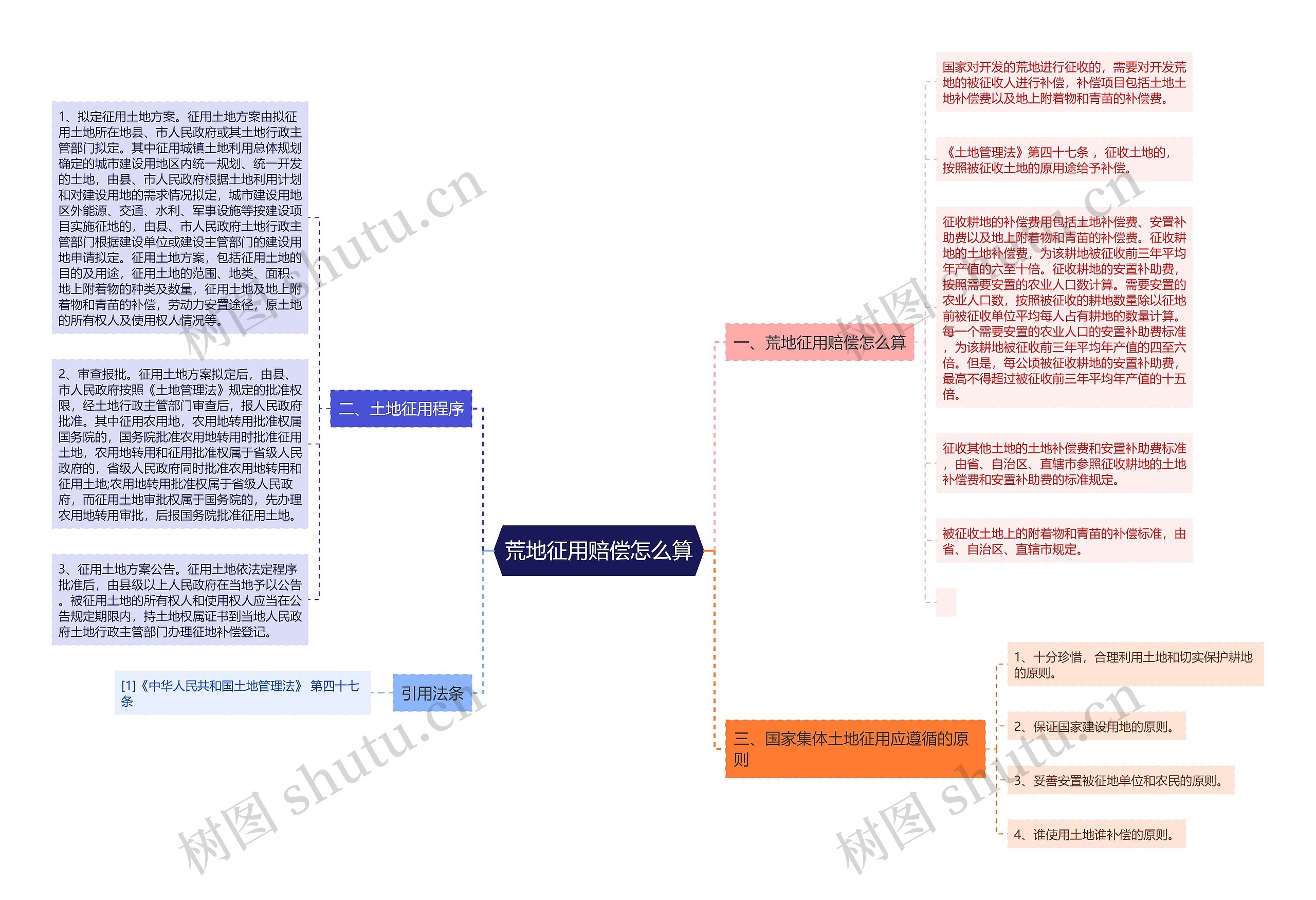 荒地征用赔偿怎么算思维导图