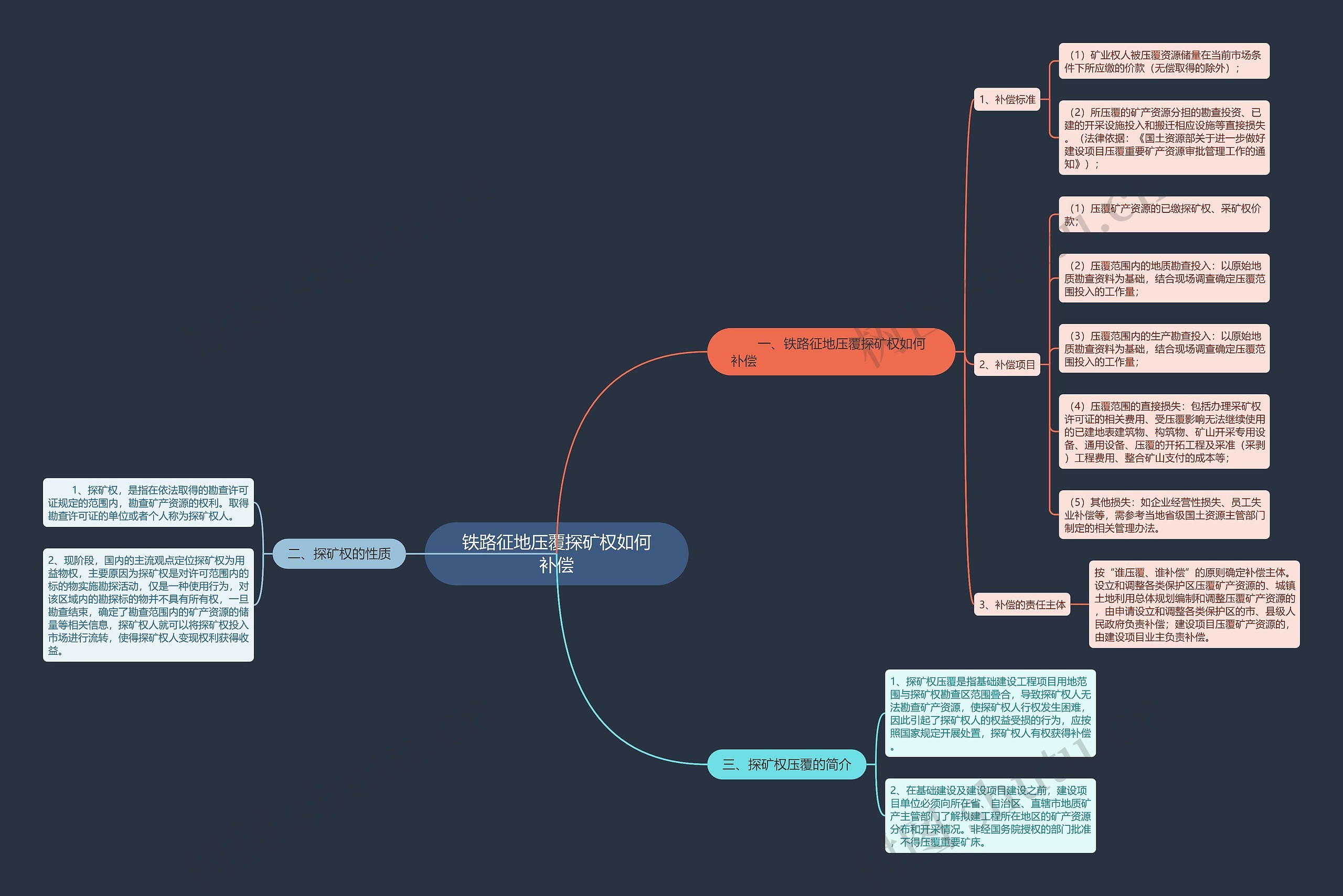 铁路征地压覆探矿权如何补偿思维导图