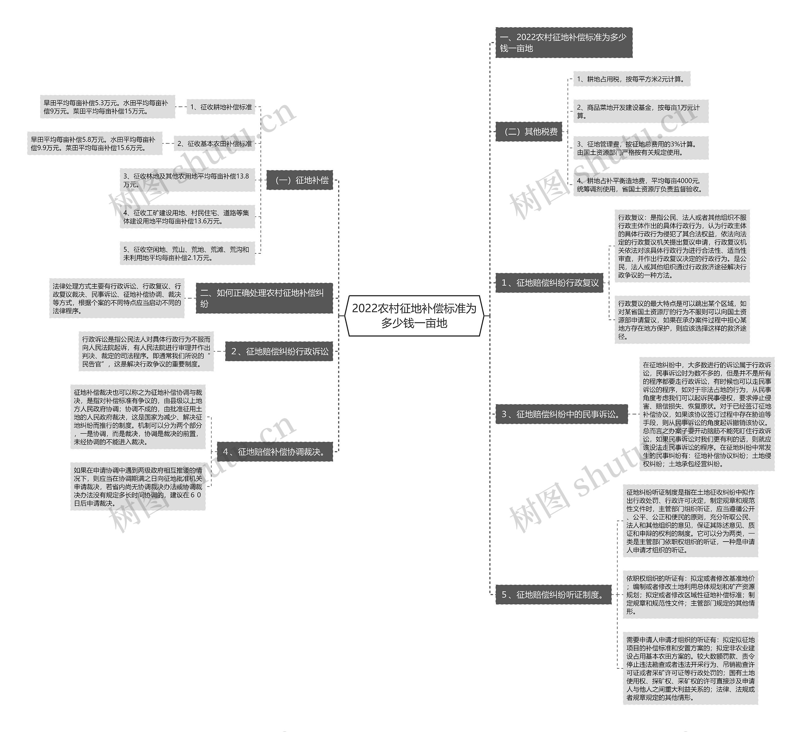 2022农村征地补偿标准为多少钱一亩地 2022农村征地补偿标准为多少钱一亩地